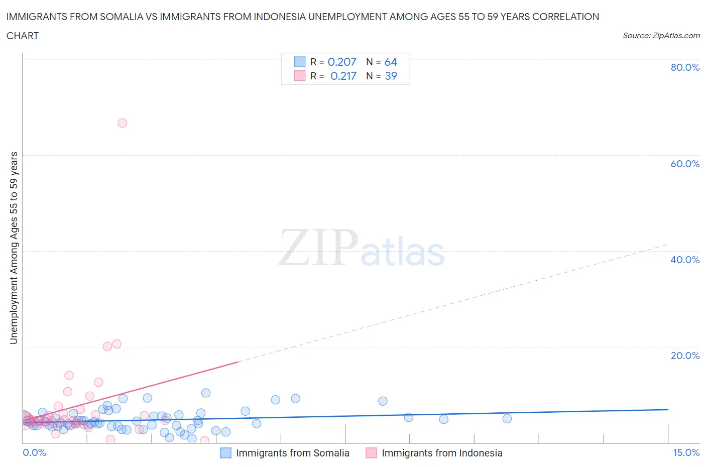 Immigrants from Somalia vs Immigrants from Indonesia Unemployment Among Ages 55 to 59 years