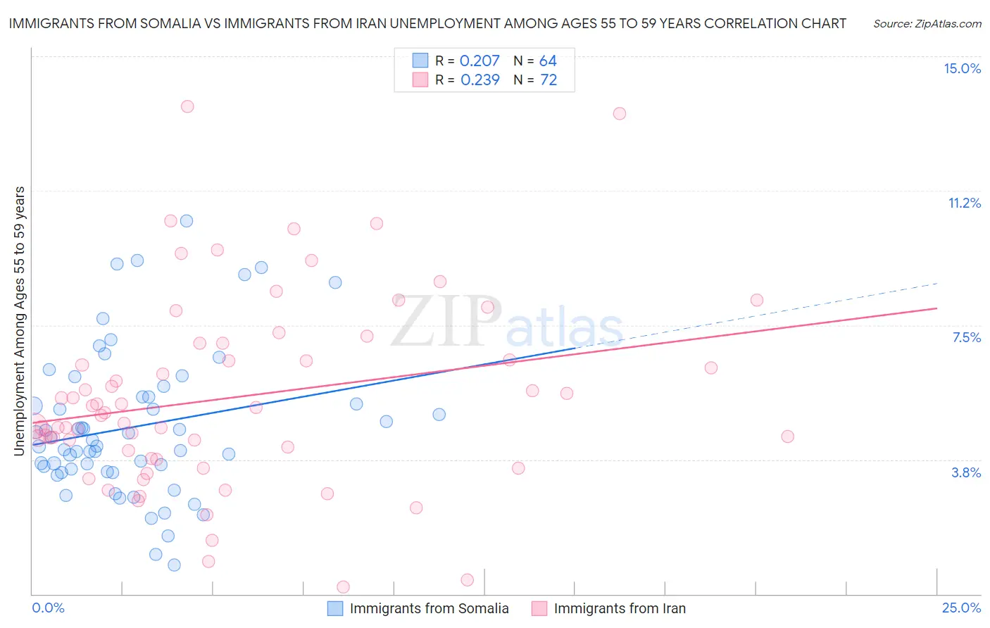 Immigrants from Somalia vs Immigrants from Iran Unemployment Among Ages 55 to 59 years