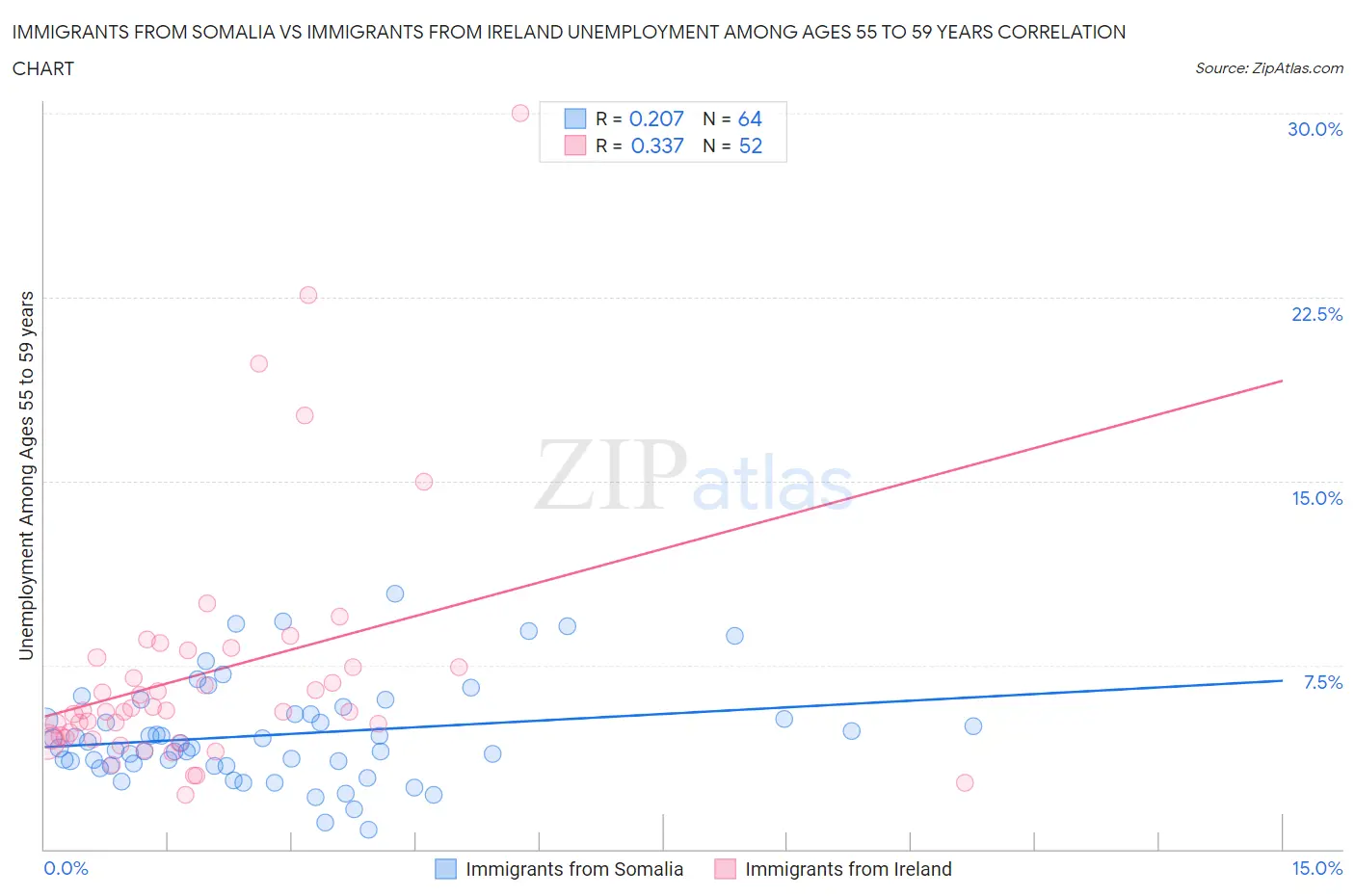 Immigrants from Somalia vs Immigrants from Ireland Unemployment Among Ages 55 to 59 years