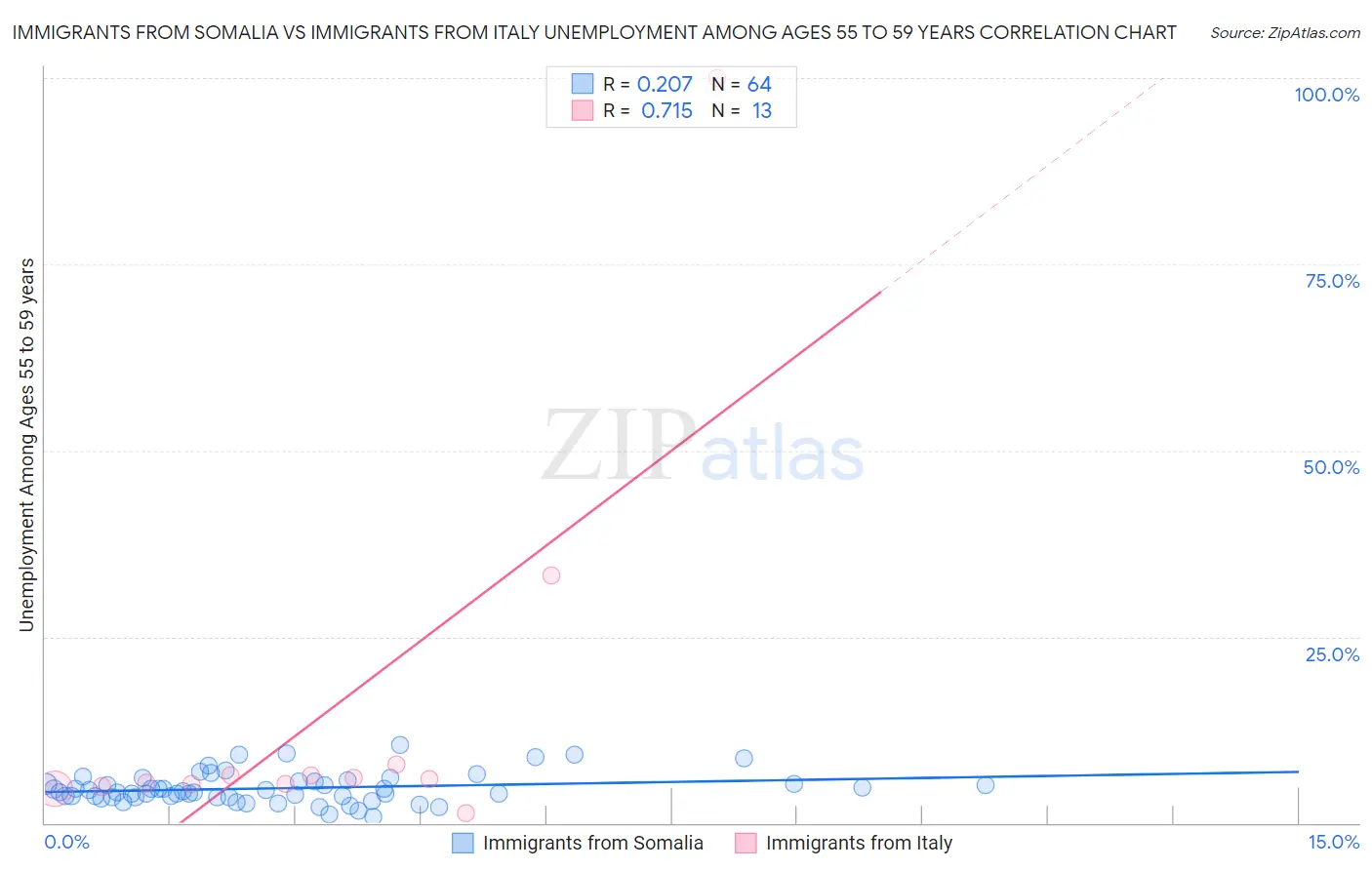 Immigrants from Somalia vs Immigrants from Italy Unemployment Among Ages 55 to 59 years