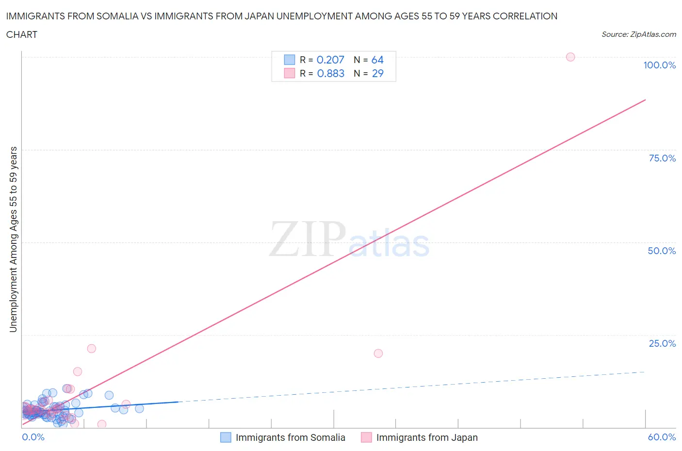 Immigrants from Somalia vs Immigrants from Japan Unemployment Among Ages 55 to 59 years