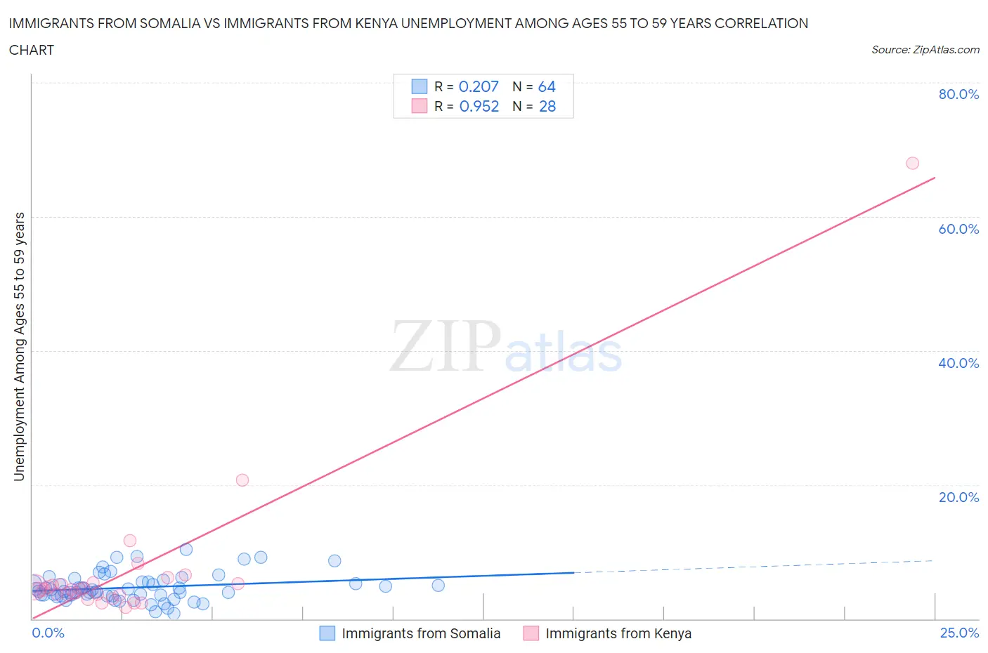 Immigrants from Somalia vs Immigrants from Kenya Unemployment Among Ages 55 to 59 years