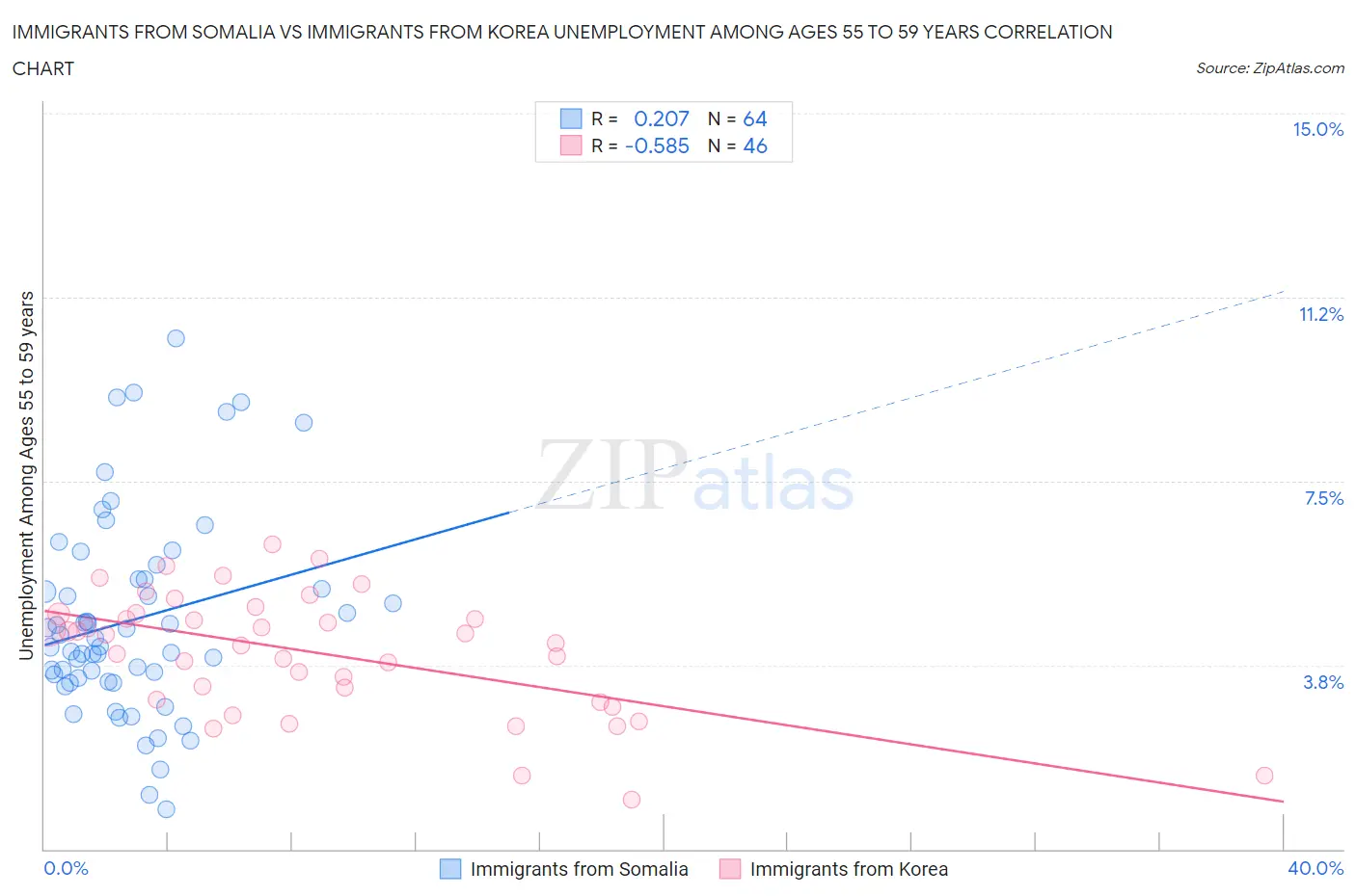 Immigrants from Somalia vs Immigrants from Korea Unemployment Among Ages 55 to 59 years