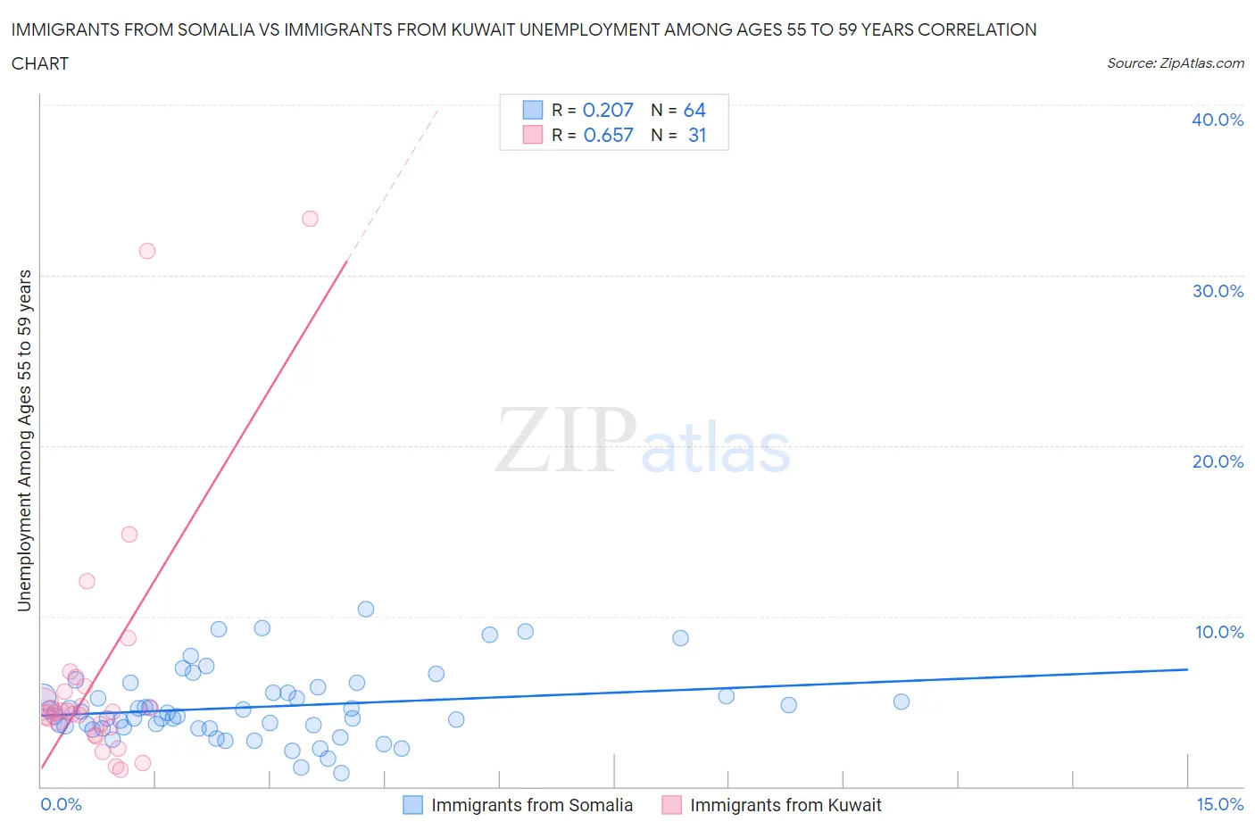 Immigrants from Somalia vs Immigrants from Kuwait Unemployment Among Ages 55 to 59 years