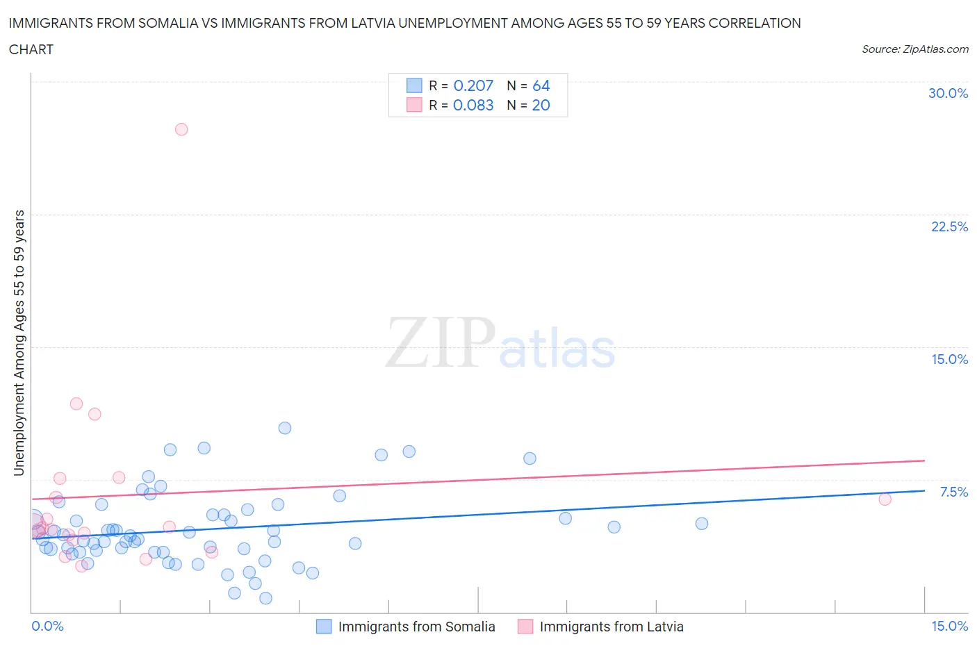 Immigrants from Somalia vs Immigrants from Latvia Unemployment Among Ages 55 to 59 years