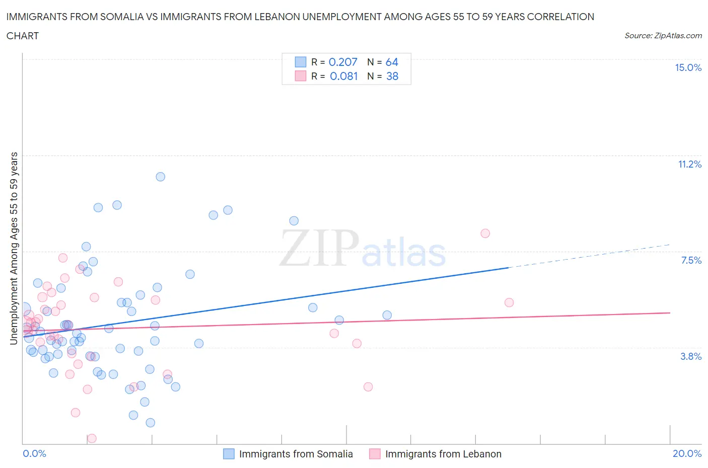 Immigrants from Somalia vs Immigrants from Lebanon Unemployment Among Ages 55 to 59 years