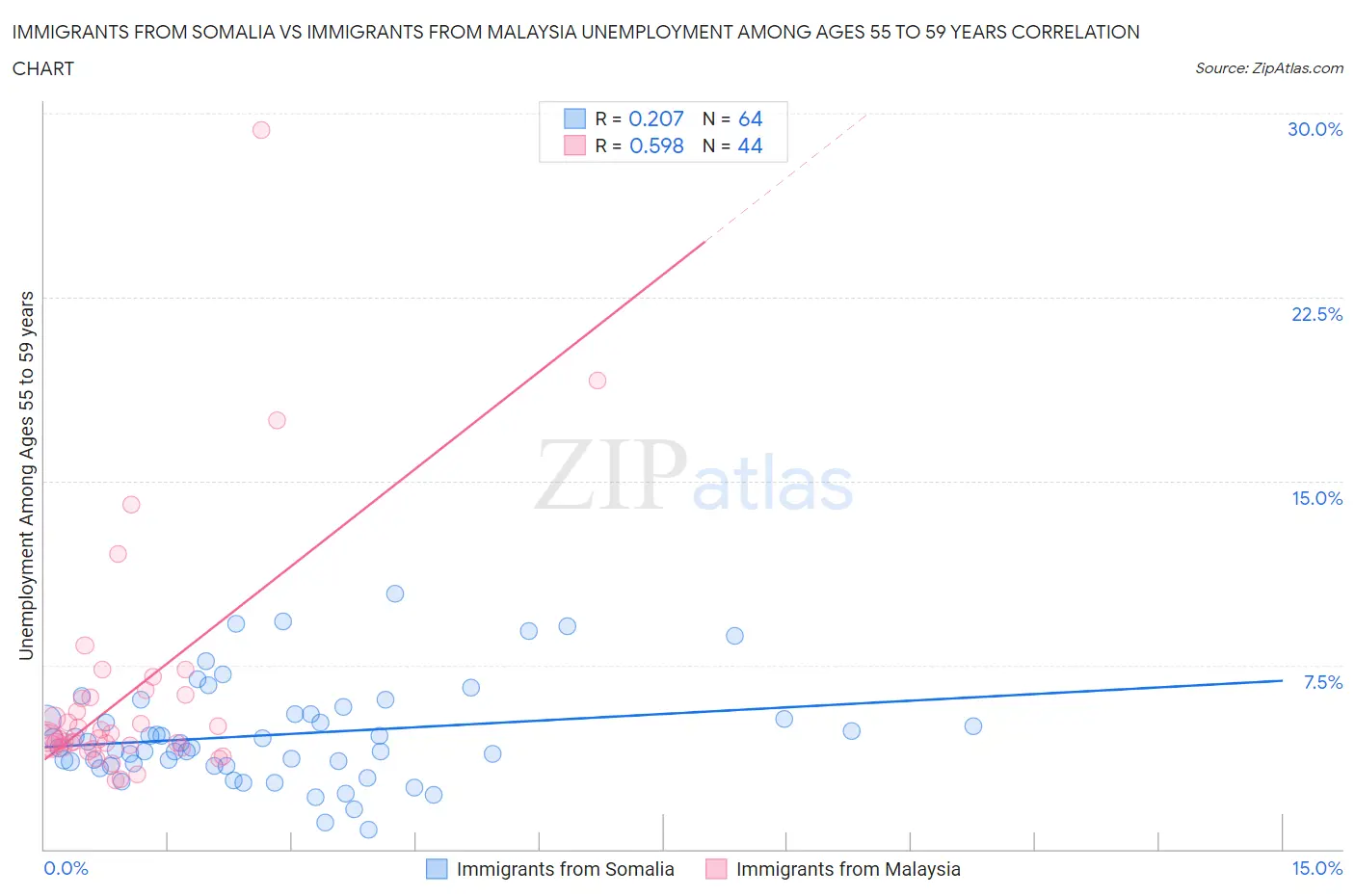 Immigrants from Somalia vs Immigrants from Malaysia Unemployment Among Ages 55 to 59 years