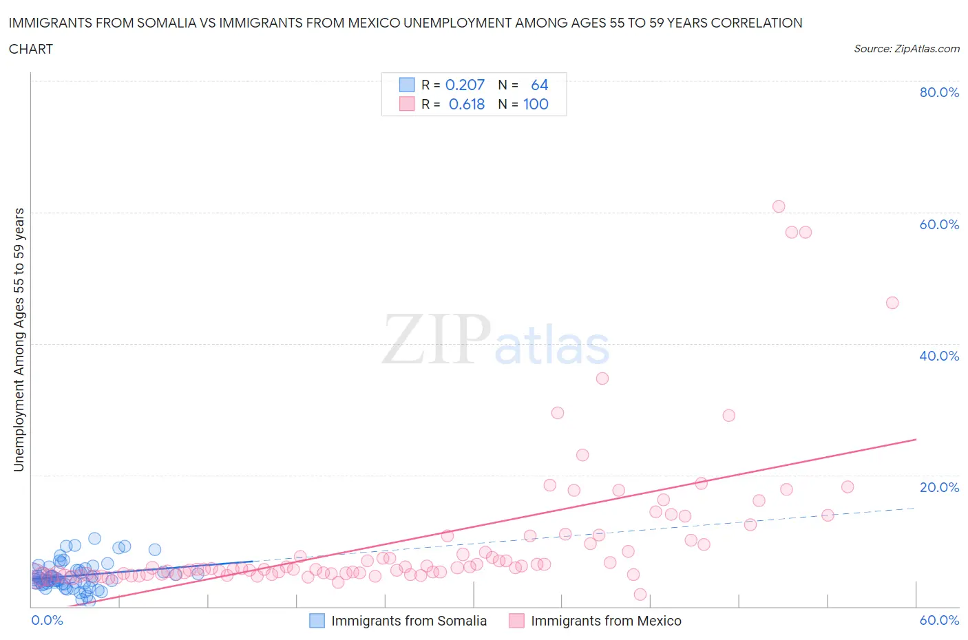 Immigrants from Somalia vs Immigrants from Mexico Unemployment Among Ages 55 to 59 years