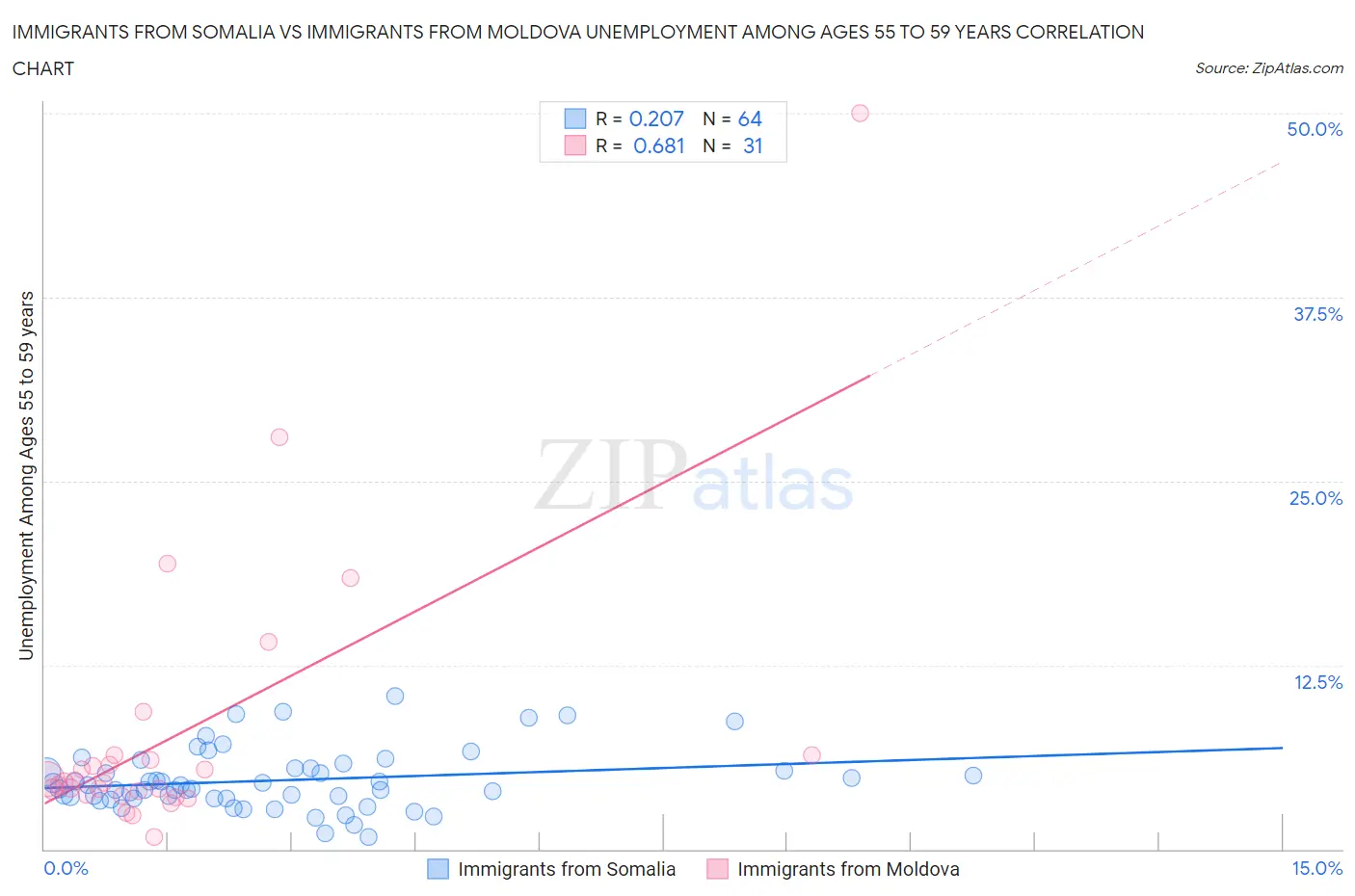 Immigrants from Somalia vs Immigrants from Moldova Unemployment Among Ages 55 to 59 years