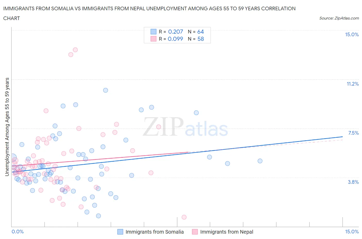 Immigrants from Somalia vs Immigrants from Nepal Unemployment Among Ages 55 to 59 years