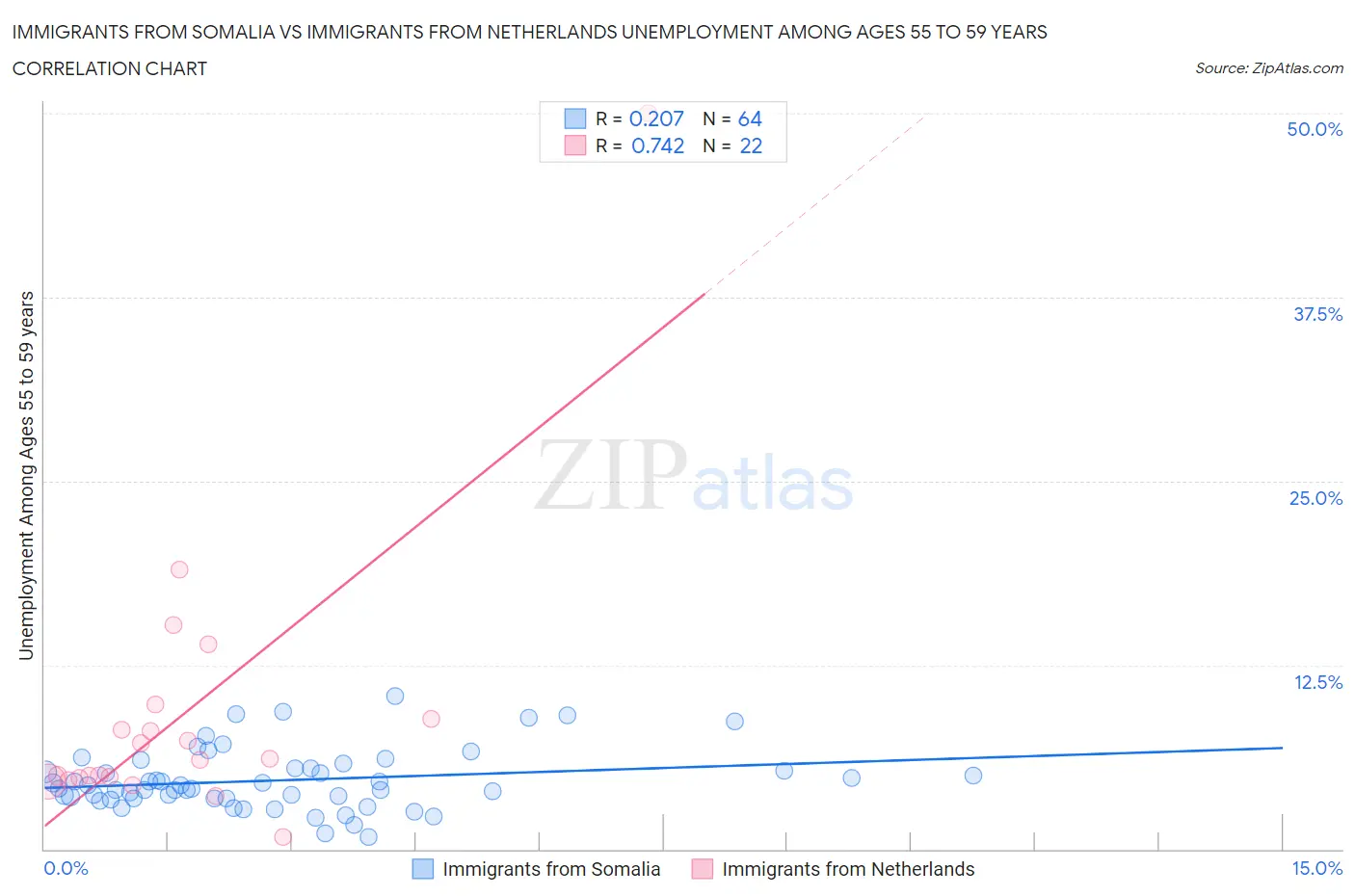 Immigrants from Somalia vs Immigrants from Netherlands Unemployment Among Ages 55 to 59 years