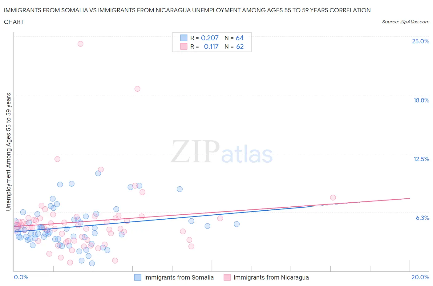 Immigrants from Somalia vs Immigrants from Nicaragua Unemployment Among Ages 55 to 59 years