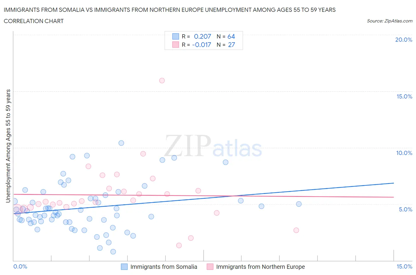 Immigrants from Somalia vs Immigrants from Northern Europe Unemployment Among Ages 55 to 59 years