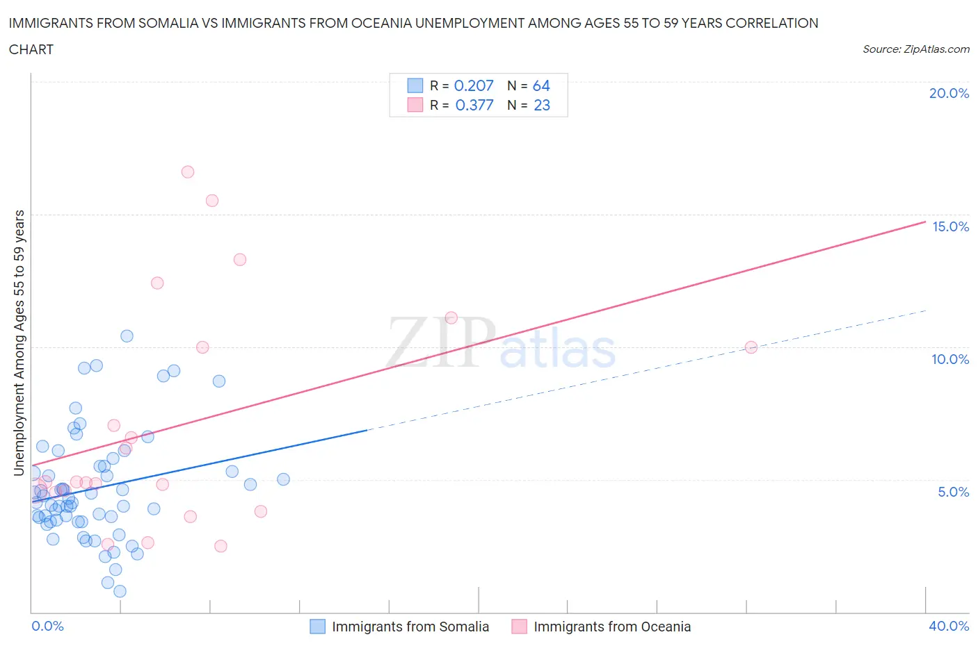 Immigrants from Somalia vs Immigrants from Oceania Unemployment Among Ages 55 to 59 years