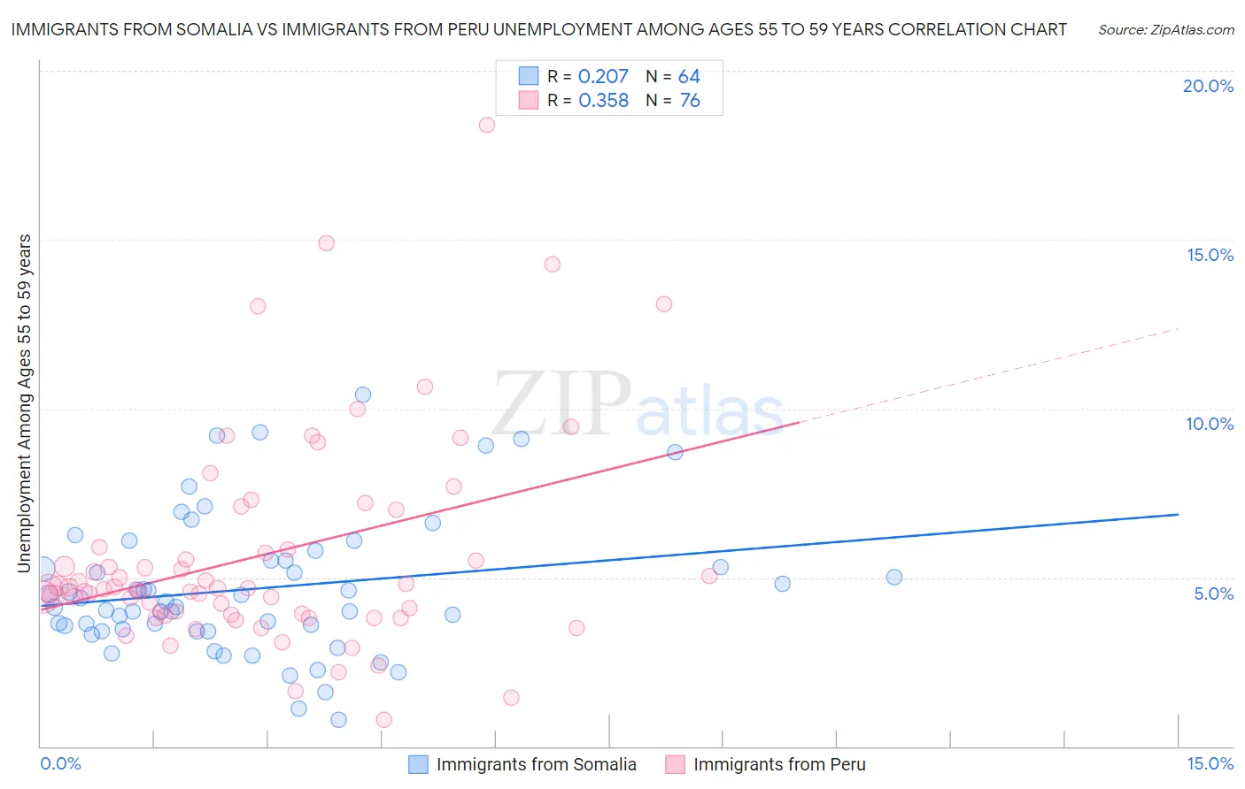 Immigrants from Somalia vs Immigrants from Peru Unemployment Among Ages 55 to 59 years