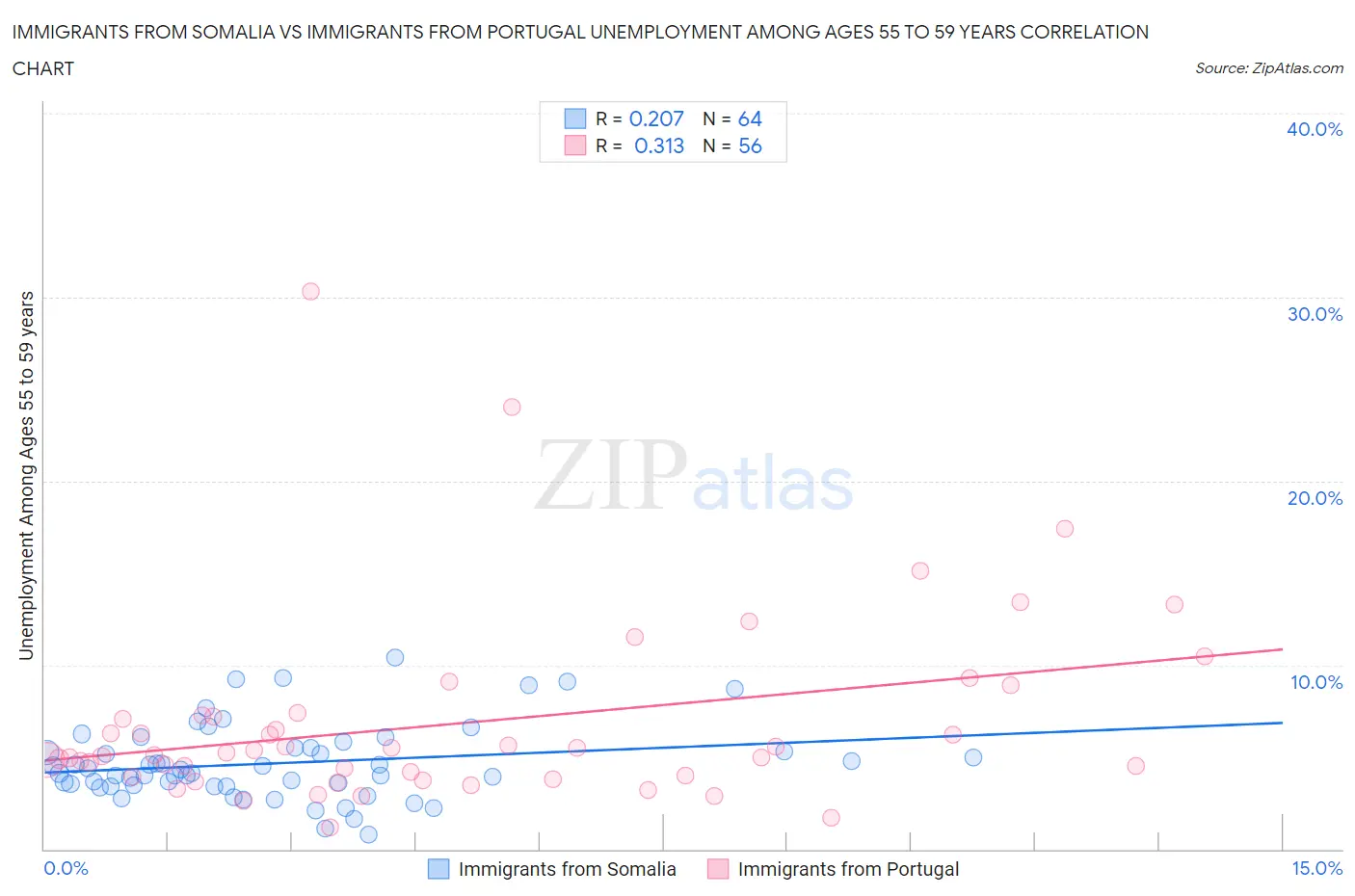 Immigrants from Somalia vs Immigrants from Portugal Unemployment Among Ages 55 to 59 years