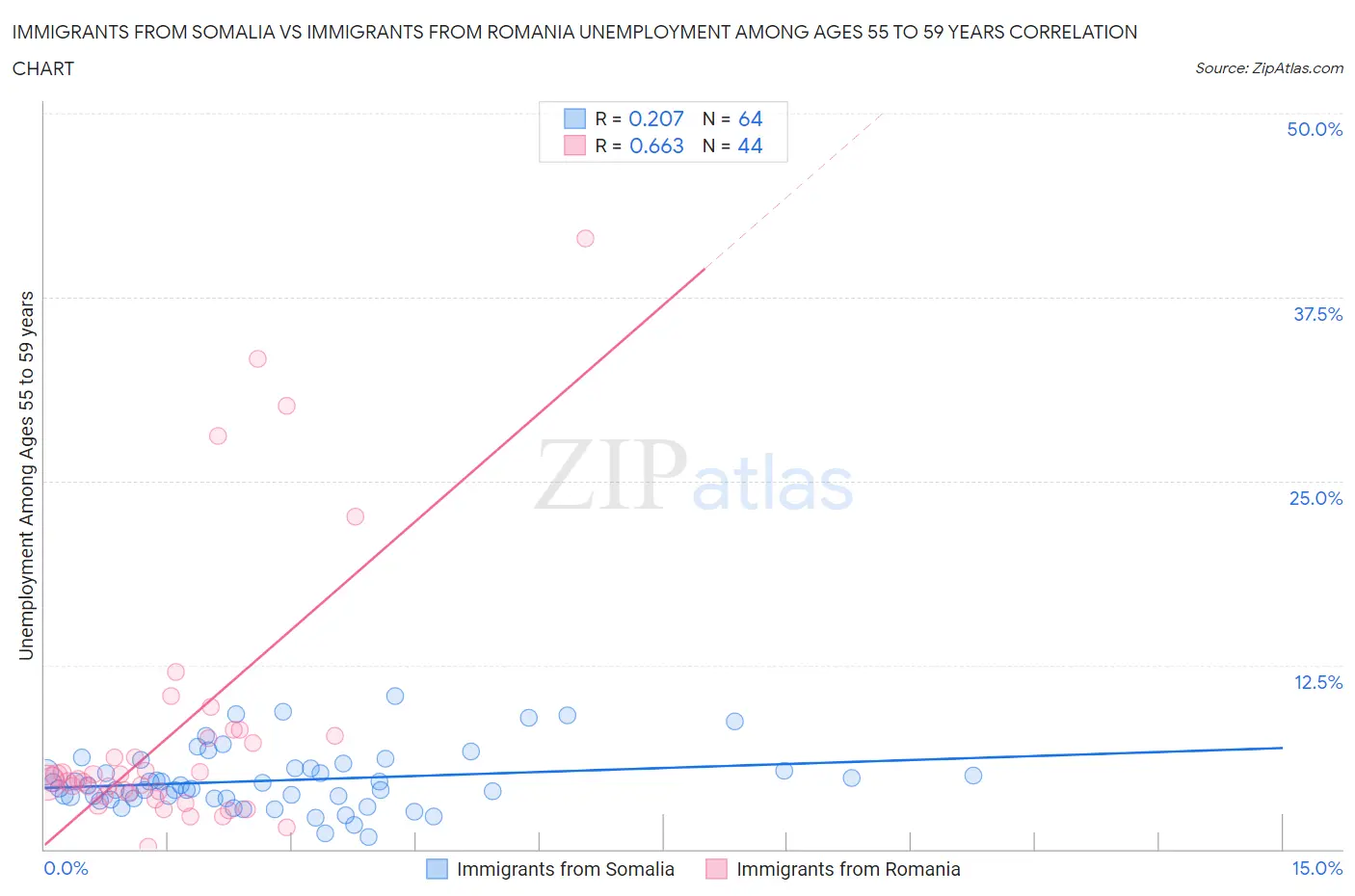 Immigrants from Somalia vs Immigrants from Romania Unemployment Among Ages 55 to 59 years