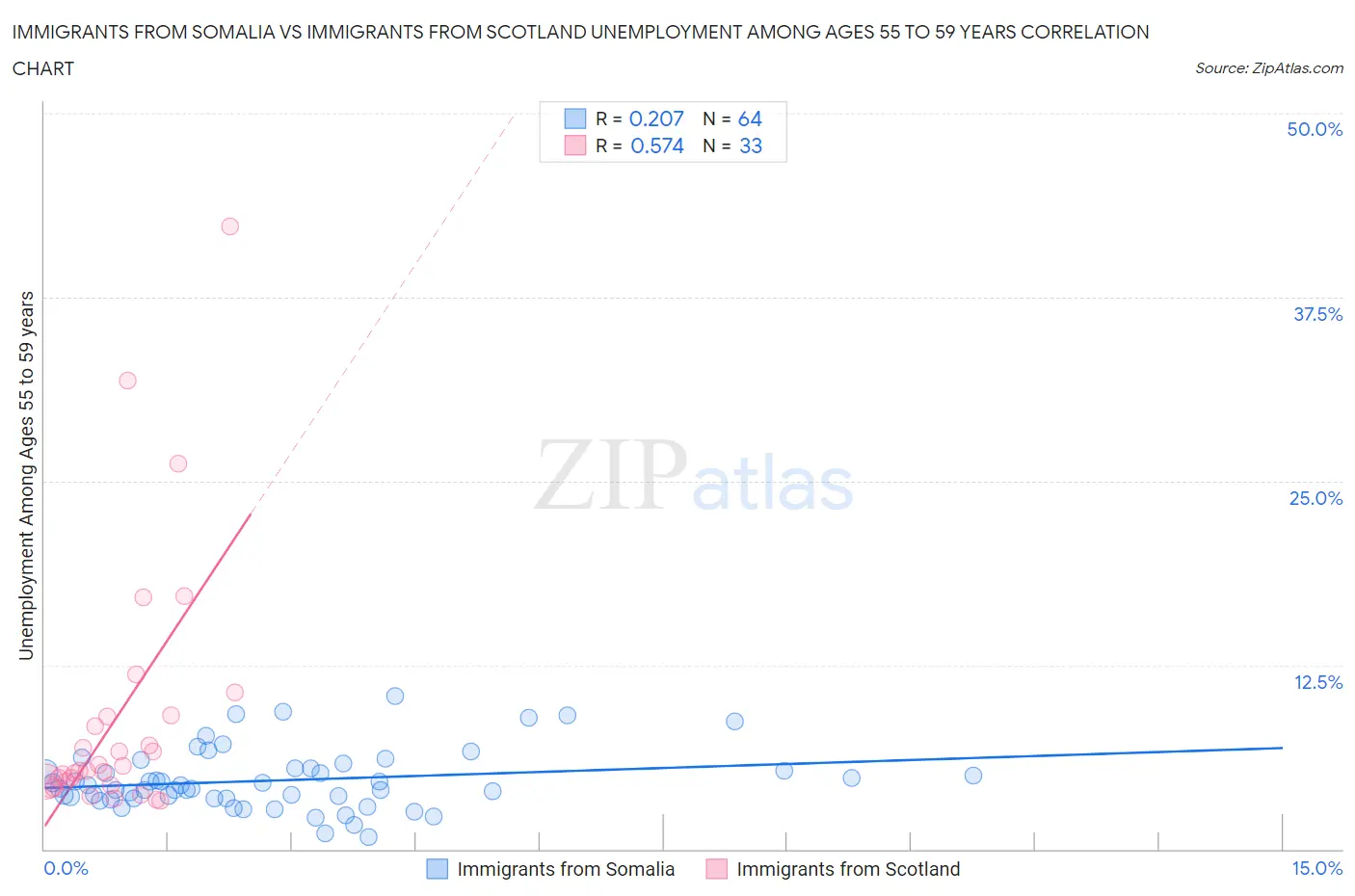 Immigrants from Somalia vs Immigrants from Scotland Unemployment Among Ages 55 to 59 years