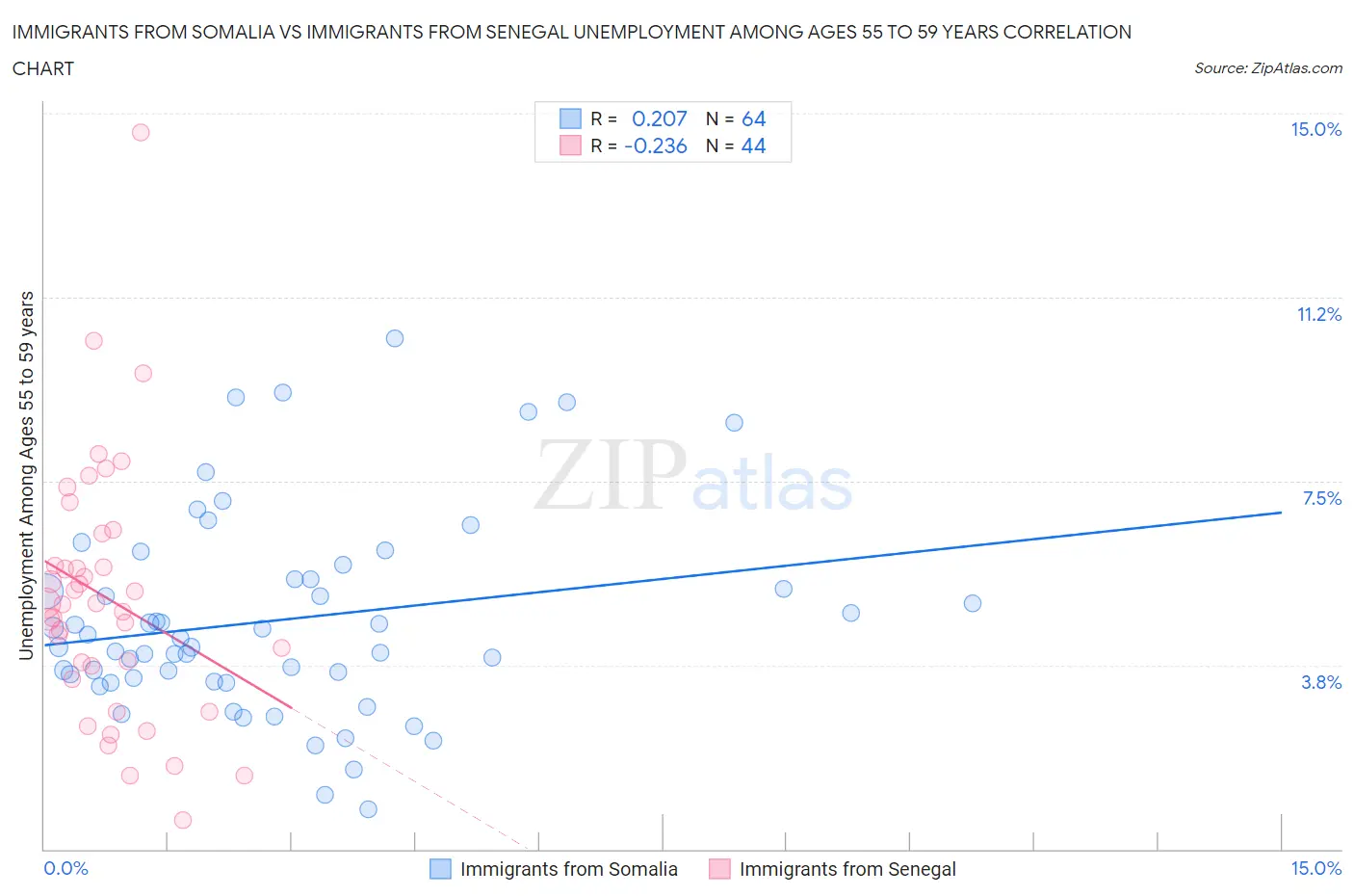 Immigrants from Somalia vs Immigrants from Senegal Unemployment Among Ages 55 to 59 years