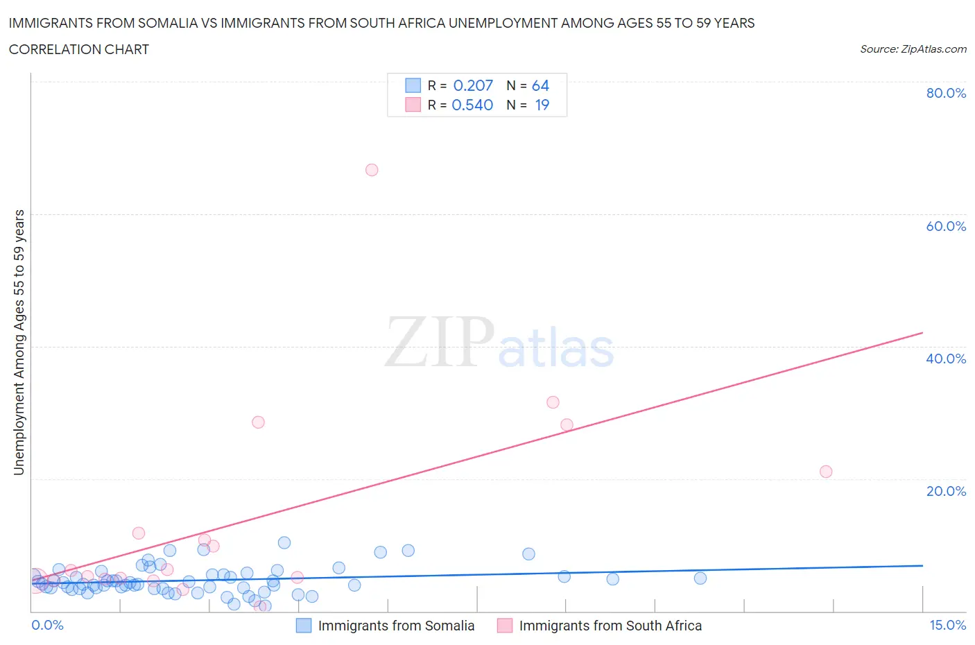 Immigrants from Somalia vs Immigrants from South Africa Unemployment Among Ages 55 to 59 years