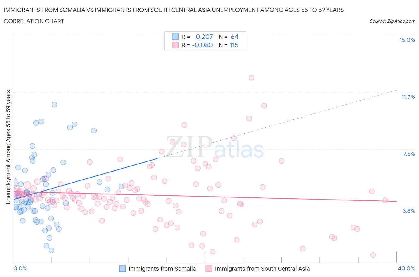 Immigrants from Somalia vs Immigrants from South Central Asia Unemployment Among Ages 55 to 59 years