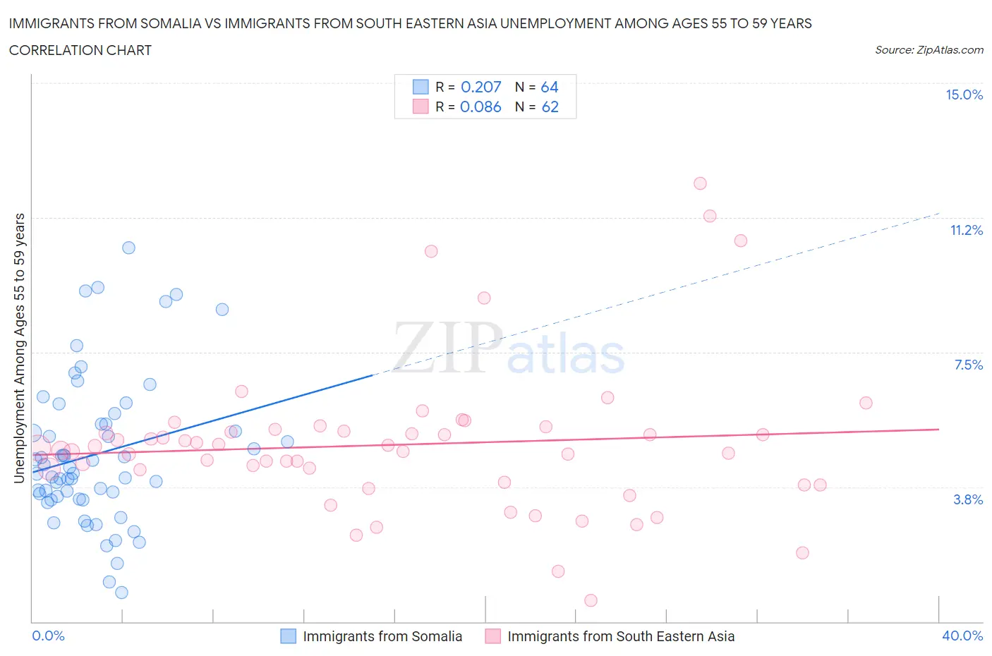 Immigrants from Somalia vs Immigrants from South Eastern Asia Unemployment Among Ages 55 to 59 years