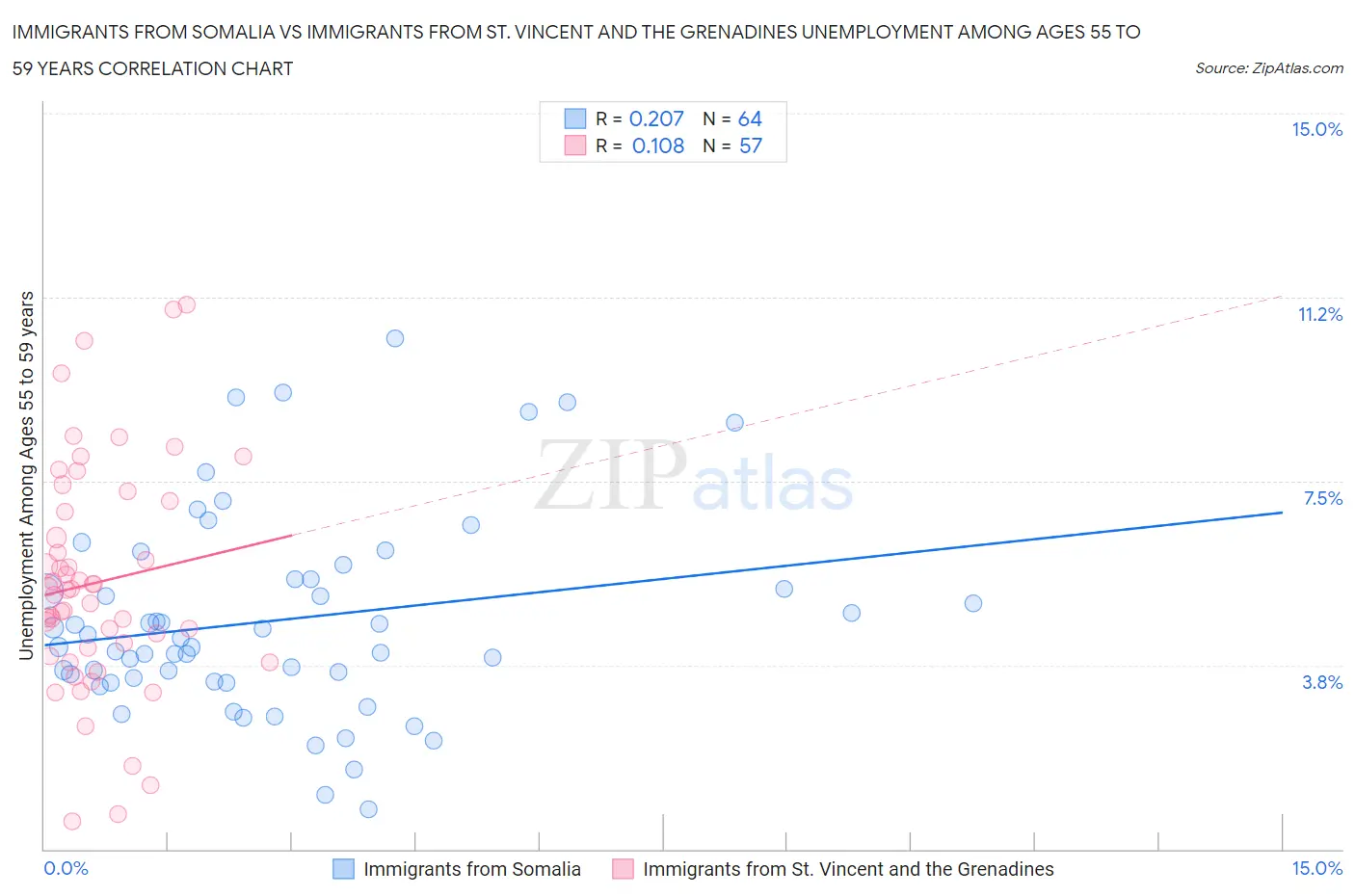 Immigrants from Somalia vs Immigrants from St. Vincent and the Grenadines Unemployment Among Ages 55 to 59 years