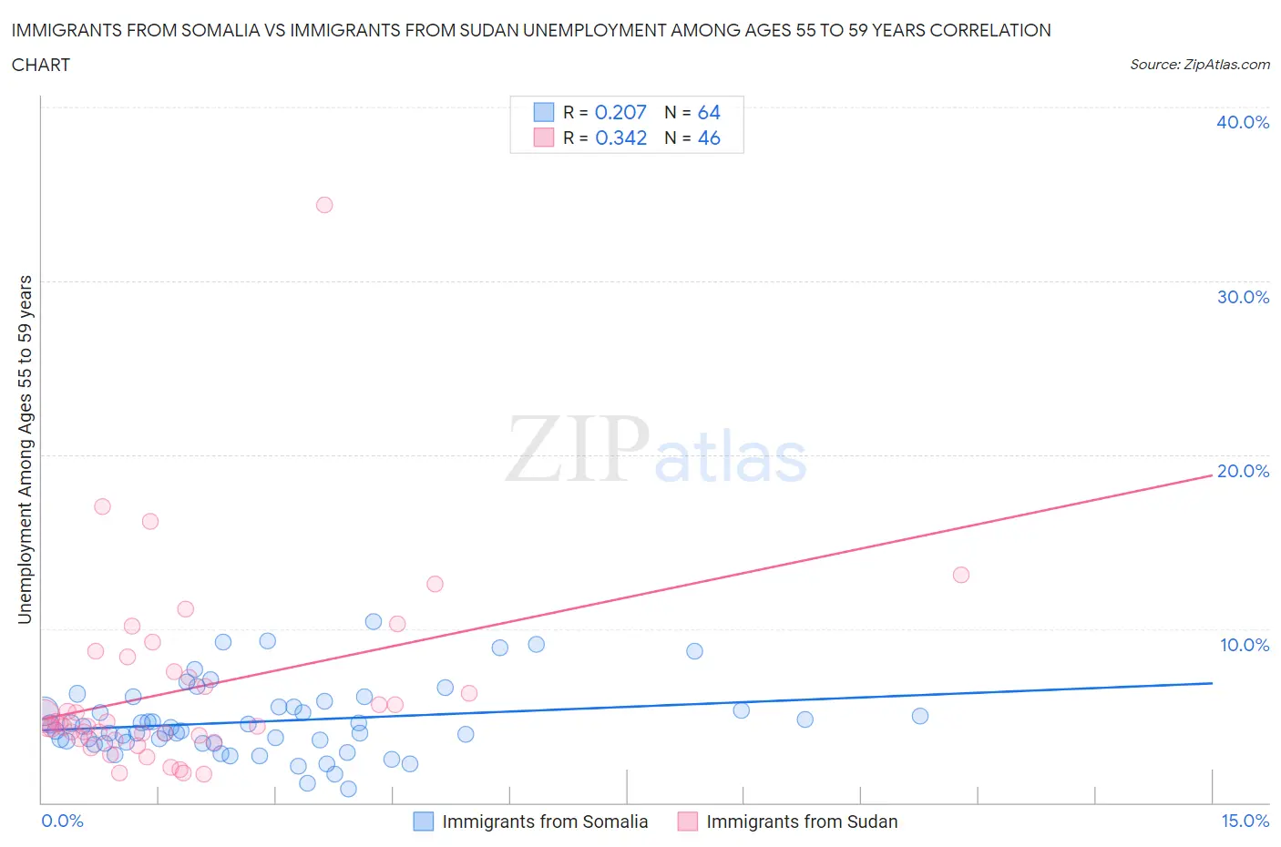 Immigrants from Somalia vs Immigrants from Sudan Unemployment Among Ages 55 to 59 years