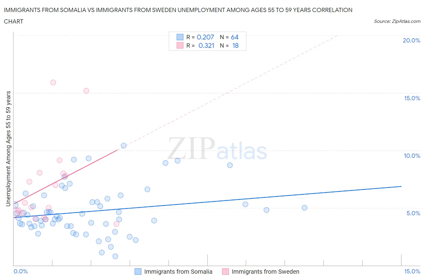 Immigrants from Somalia vs Immigrants from Sweden Unemployment Among Ages 55 to 59 years