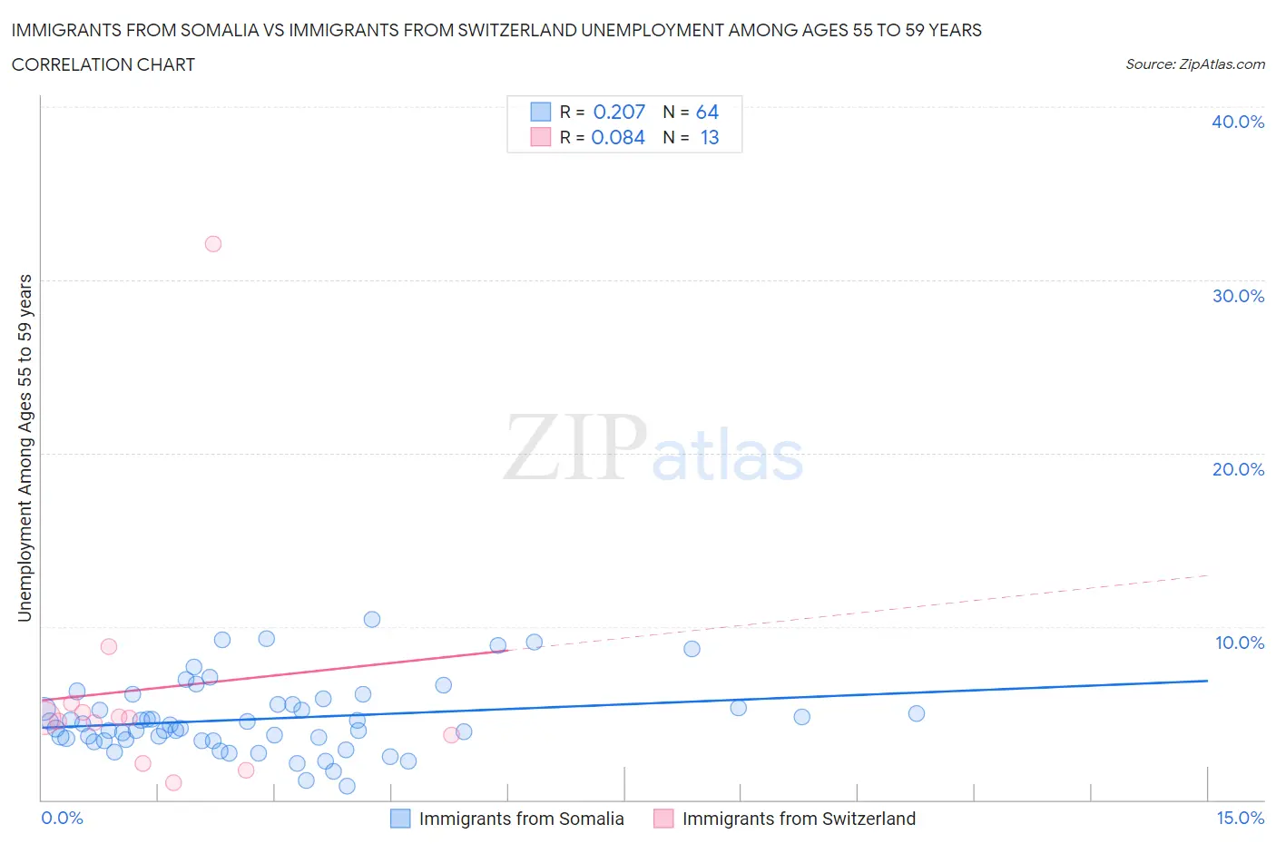 Immigrants from Somalia vs Immigrants from Switzerland Unemployment Among Ages 55 to 59 years