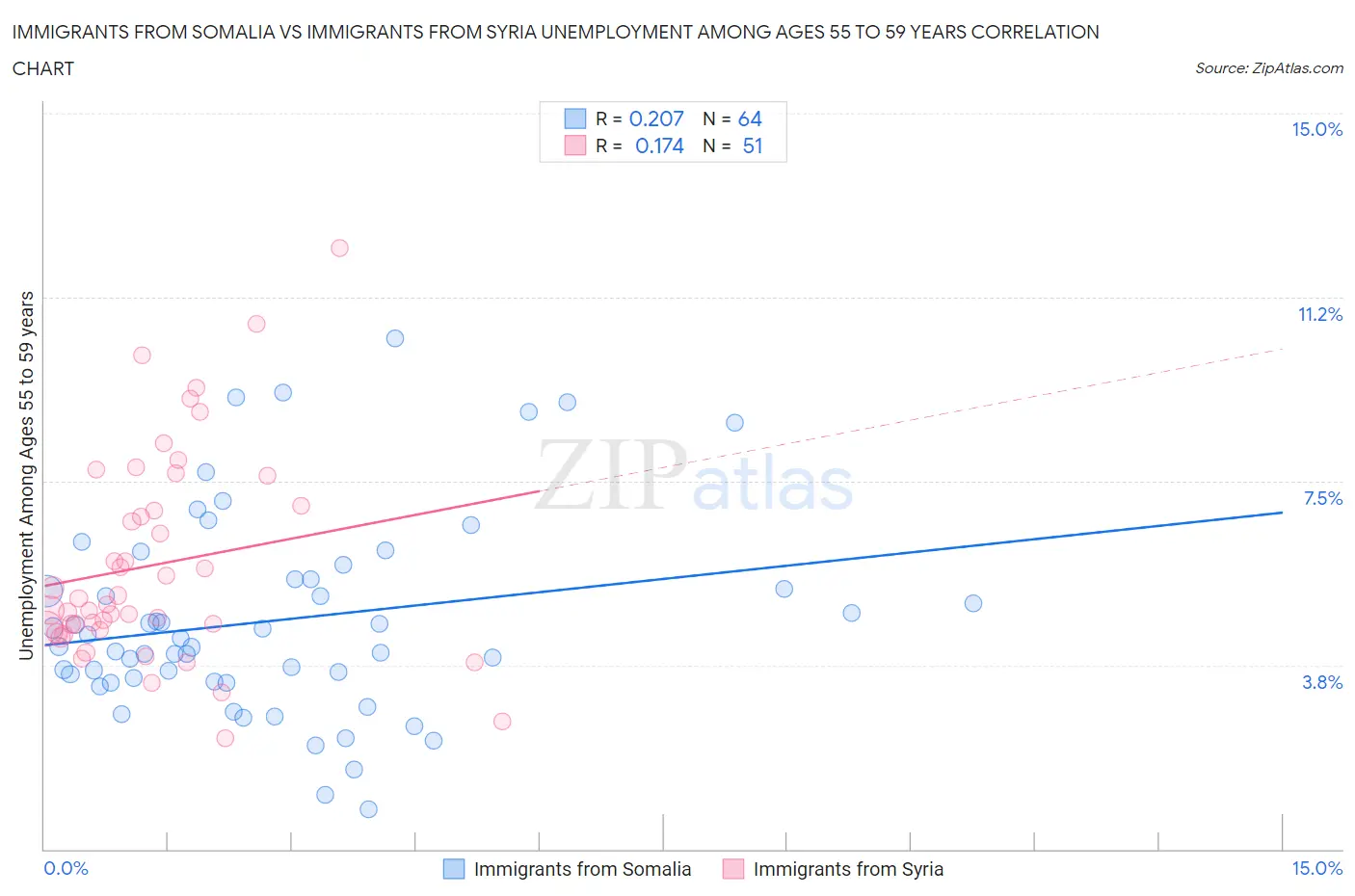 Immigrants from Somalia vs Immigrants from Syria Unemployment Among Ages 55 to 59 years