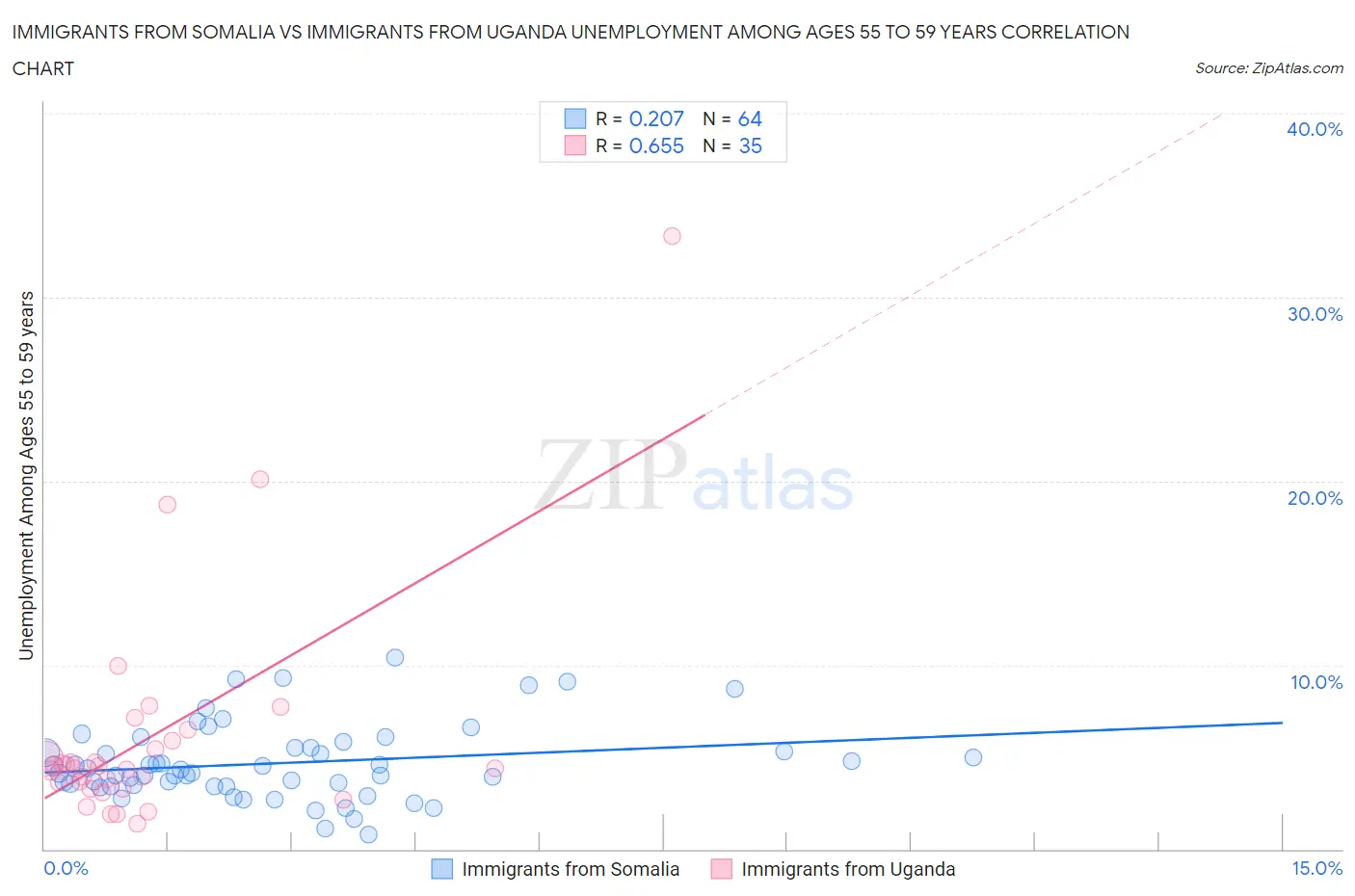 Immigrants from Somalia vs Immigrants from Uganda Unemployment Among Ages 55 to 59 years