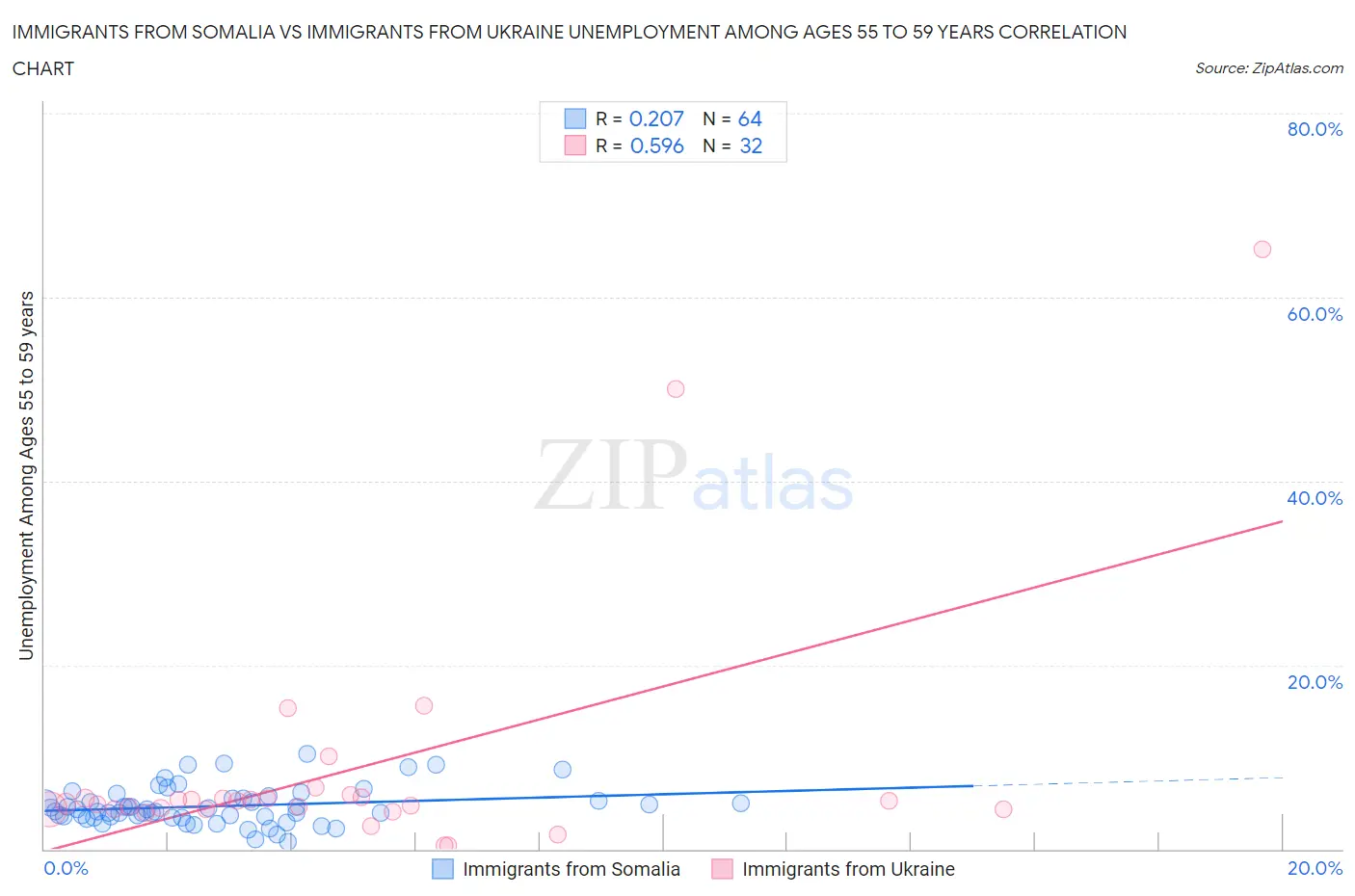 Immigrants from Somalia vs Immigrants from Ukraine Unemployment Among Ages 55 to 59 years