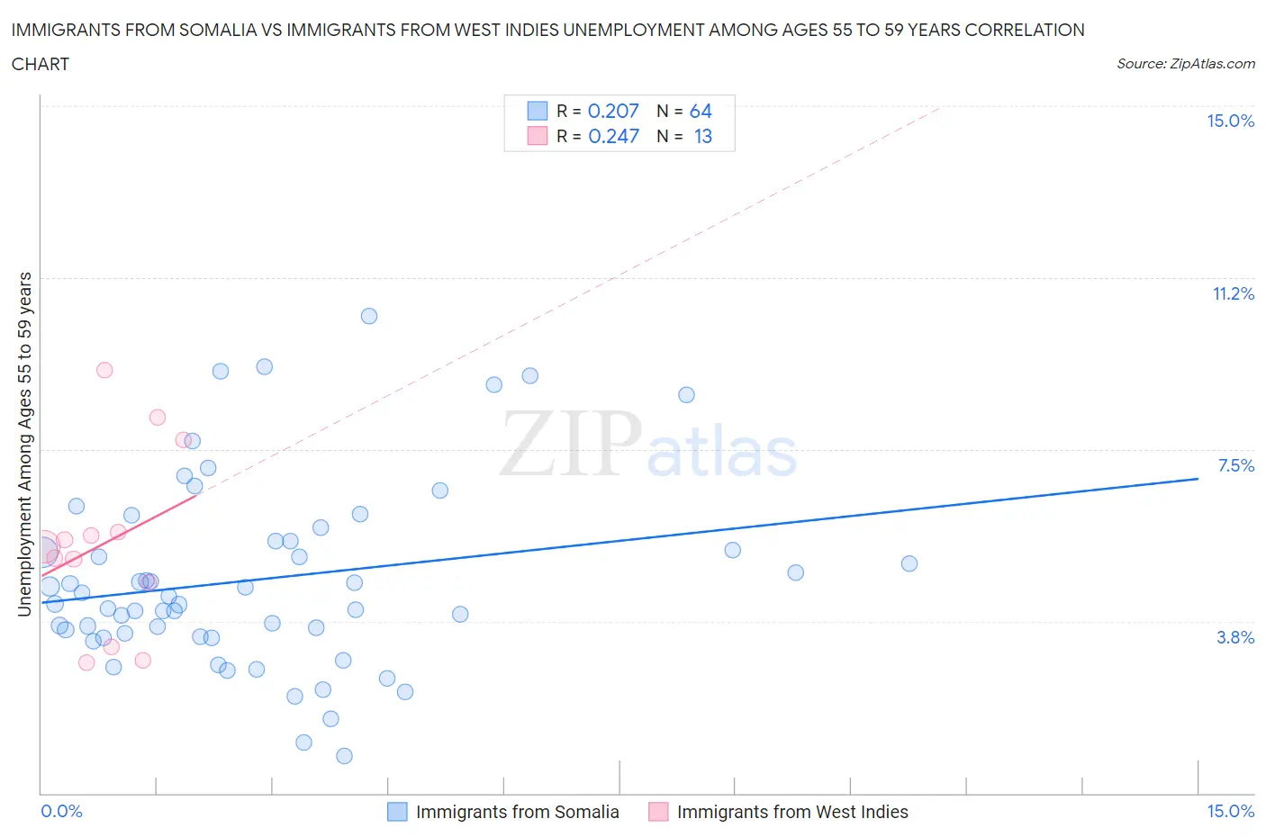 Immigrants from Somalia vs Immigrants from West Indies Unemployment Among Ages 55 to 59 years