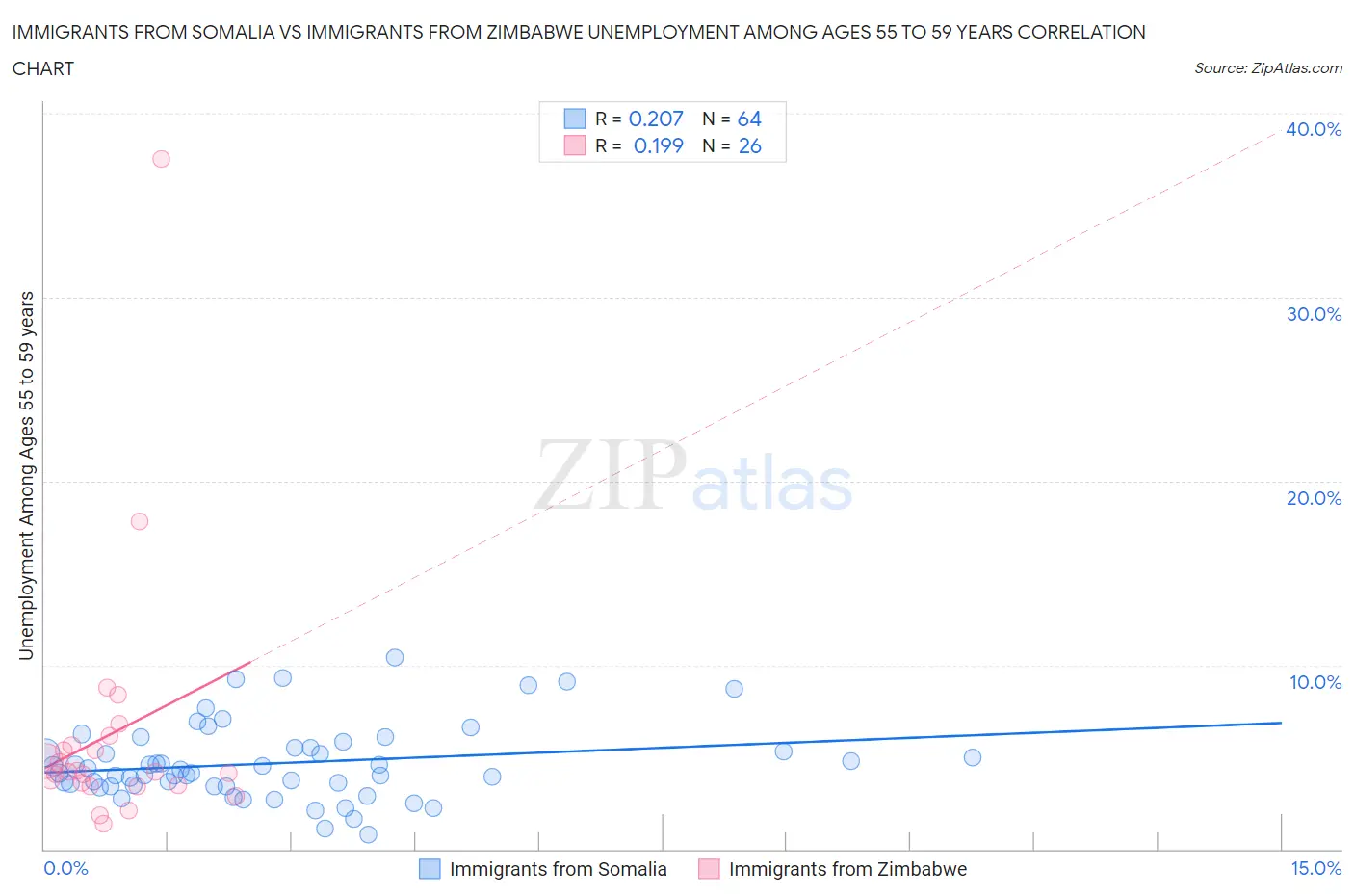 Immigrants from Somalia vs Immigrants from Zimbabwe Unemployment Among Ages 55 to 59 years