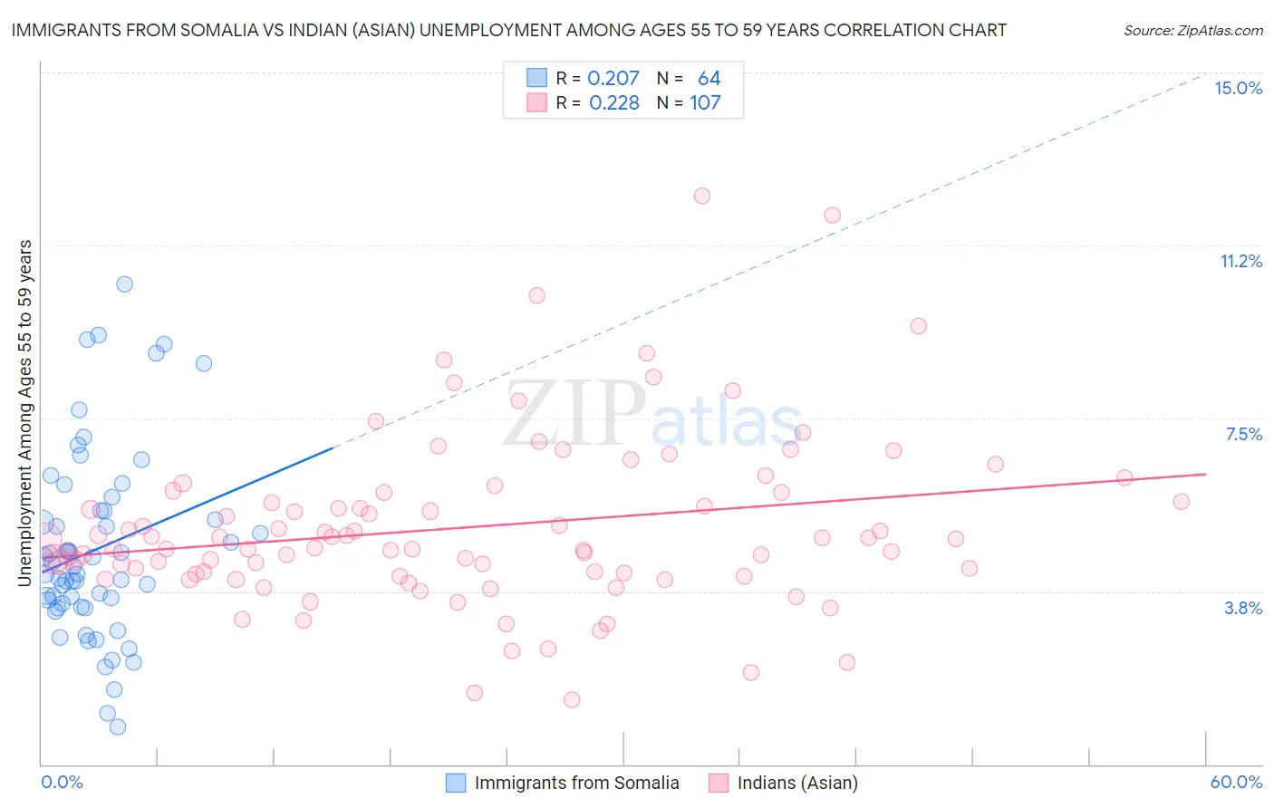 Immigrants from Somalia vs Indian (Asian) Unemployment Among Ages 55 to 59 years