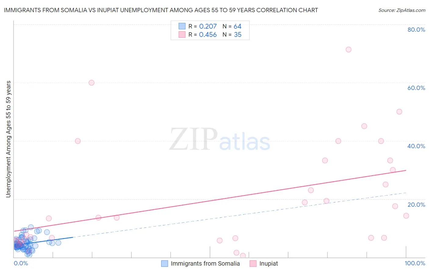 Immigrants from Somalia vs Inupiat Unemployment Among Ages 55 to 59 years