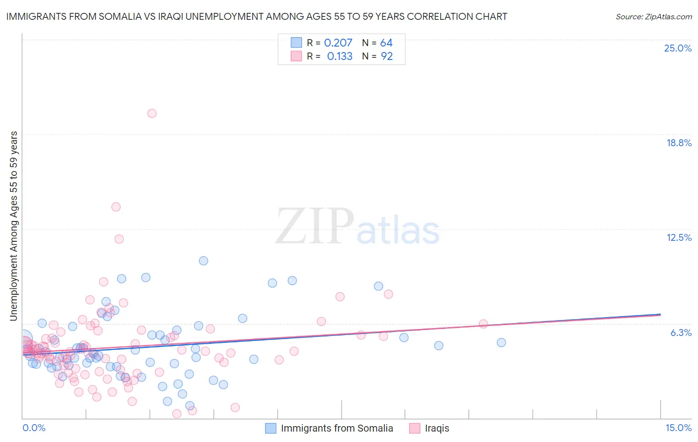 Immigrants from Somalia vs Iraqi Unemployment Among Ages 55 to 59 years