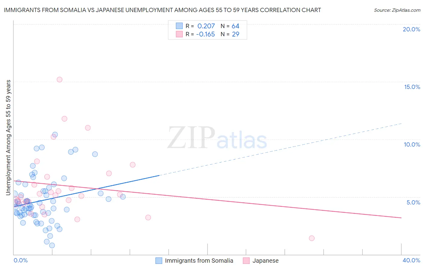 Immigrants from Somalia vs Japanese Unemployment Among Ages 55 to 59 years
