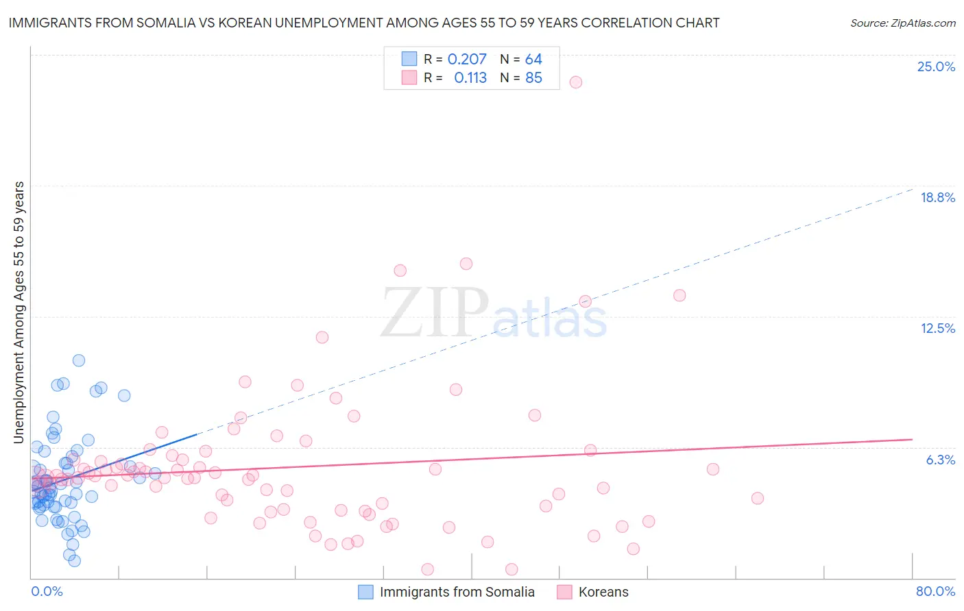 Immigrants from Somalia vs Korean Unemployment Among Ages 55 to 59 years