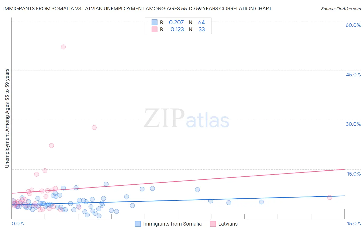 Immigrants from Somalia vs Latvian Unemployment Among Ages 55 to 59 years