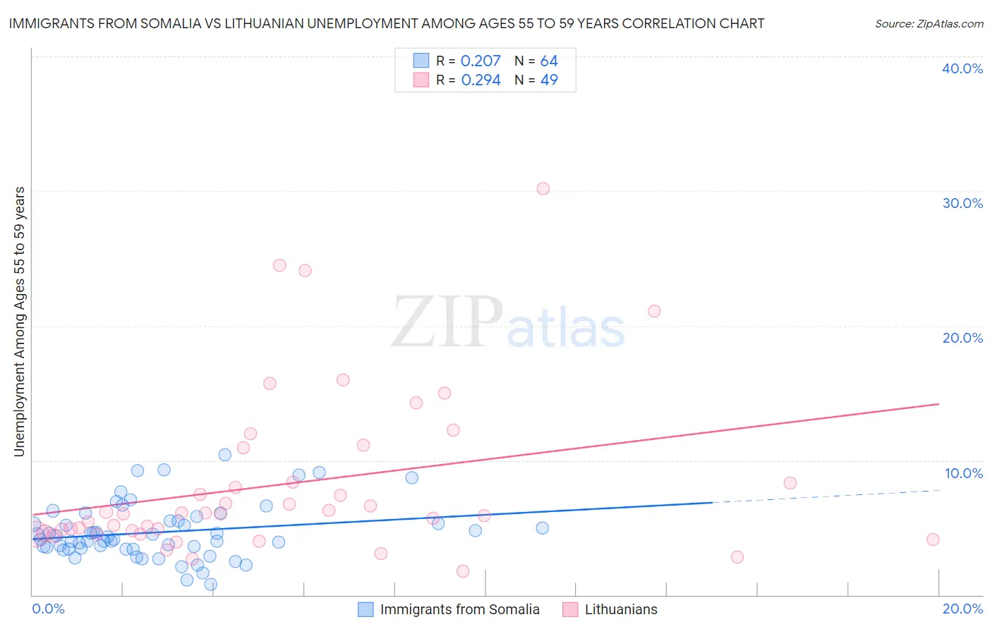 Immigrants from Somalia vs Lithuanian Unemployment Among Ages 55 to 59 years