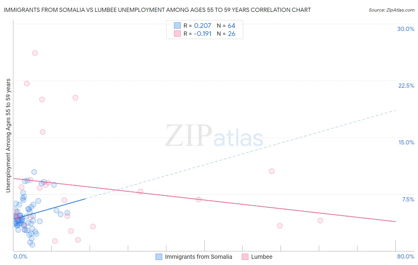 Immigrants from Somalia vs Lumbee Unemployment Among Ages 55 to 59 years