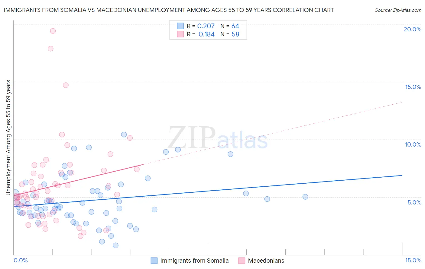 Immigrants from Somalia vs Macedonian Unemployment Among Ages 55 to 59 years