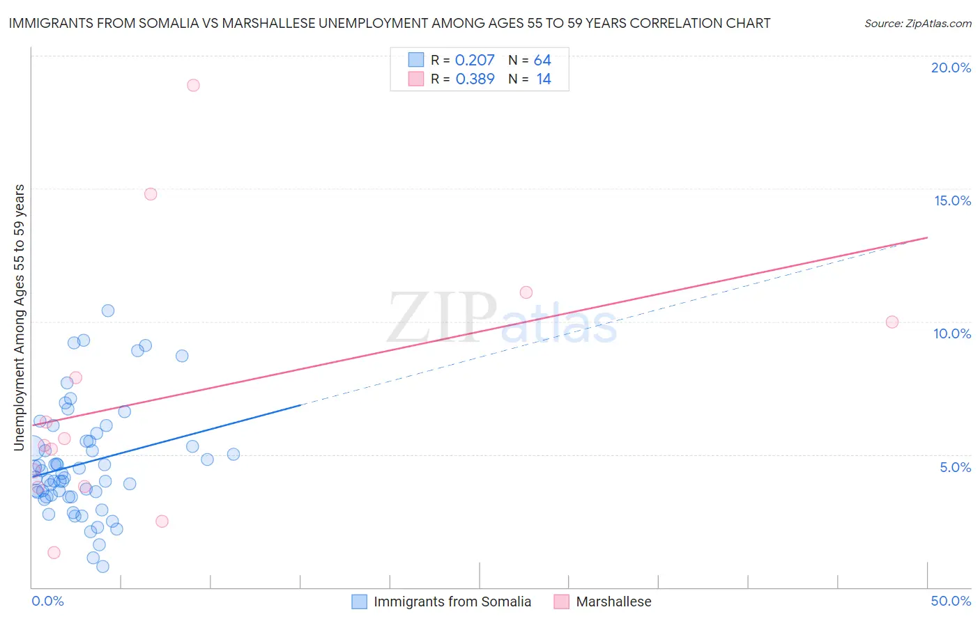 Immigrants from Somalia vs Marshallese Unemployment Among Ages 55 to 59 years