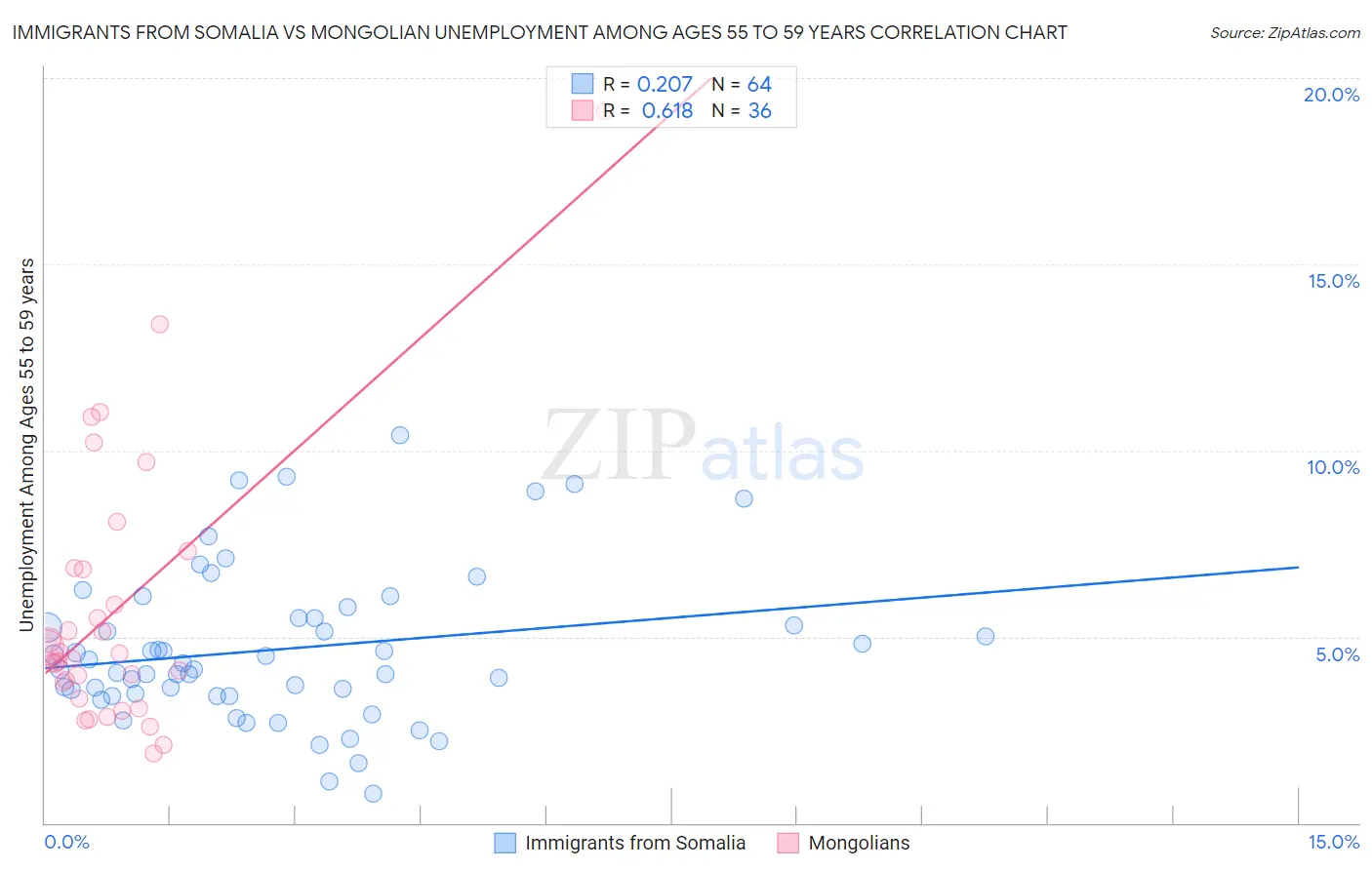 Immigrants from Somalia vs Mongolian Unemployment Among Ages 55 to 59 years
