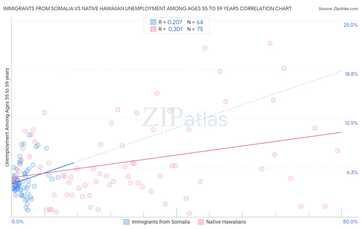 Immigrants from Somalia vs Native Hawaiian Unemployment Among Ages 55 to 59 years