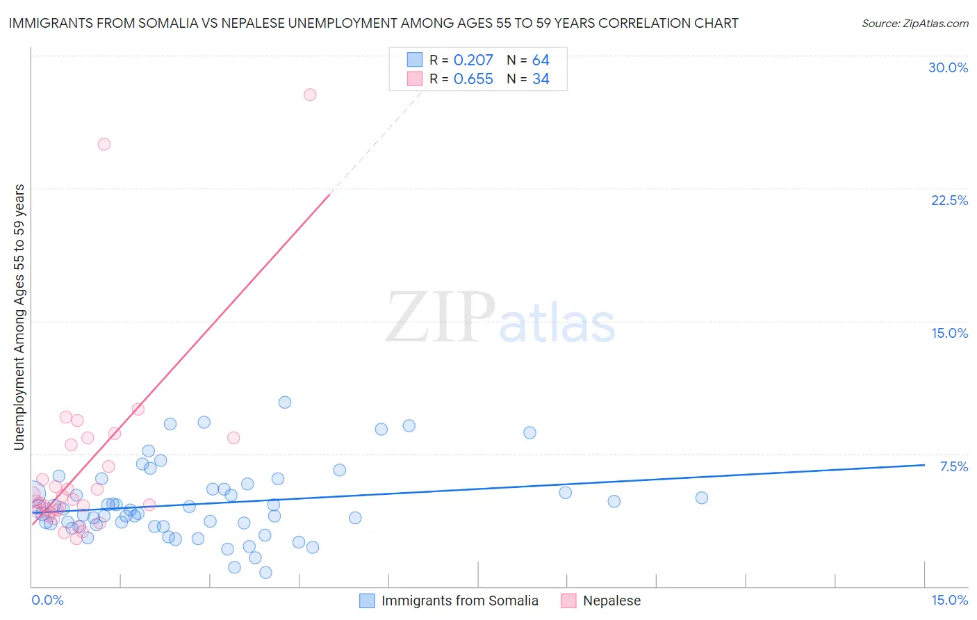 Immigrants from Somalia vs Nepalese Unemployment Among Ages 55 to 59 years