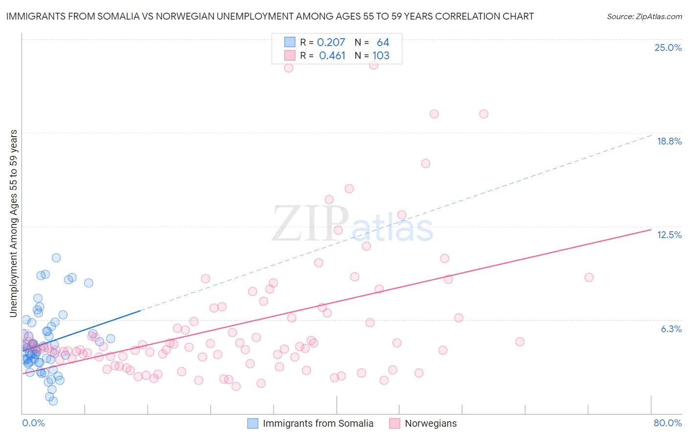 Immigrants from Somalia vs Norwegian Unemployment Among Ages 55 to 59 years