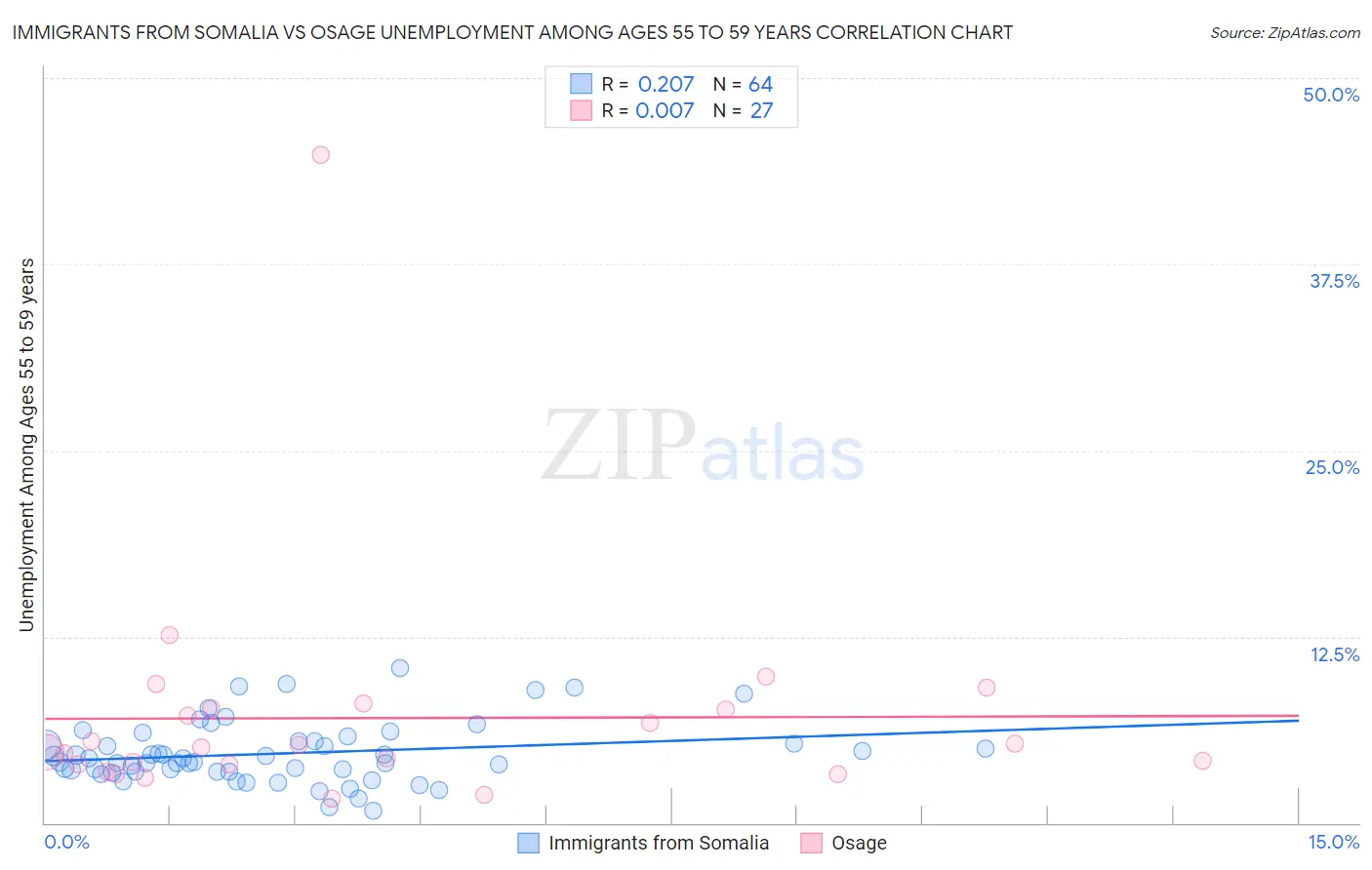 Immigrants from Somalia vs Osage Unemployment Among Ages 55 to 59 years
